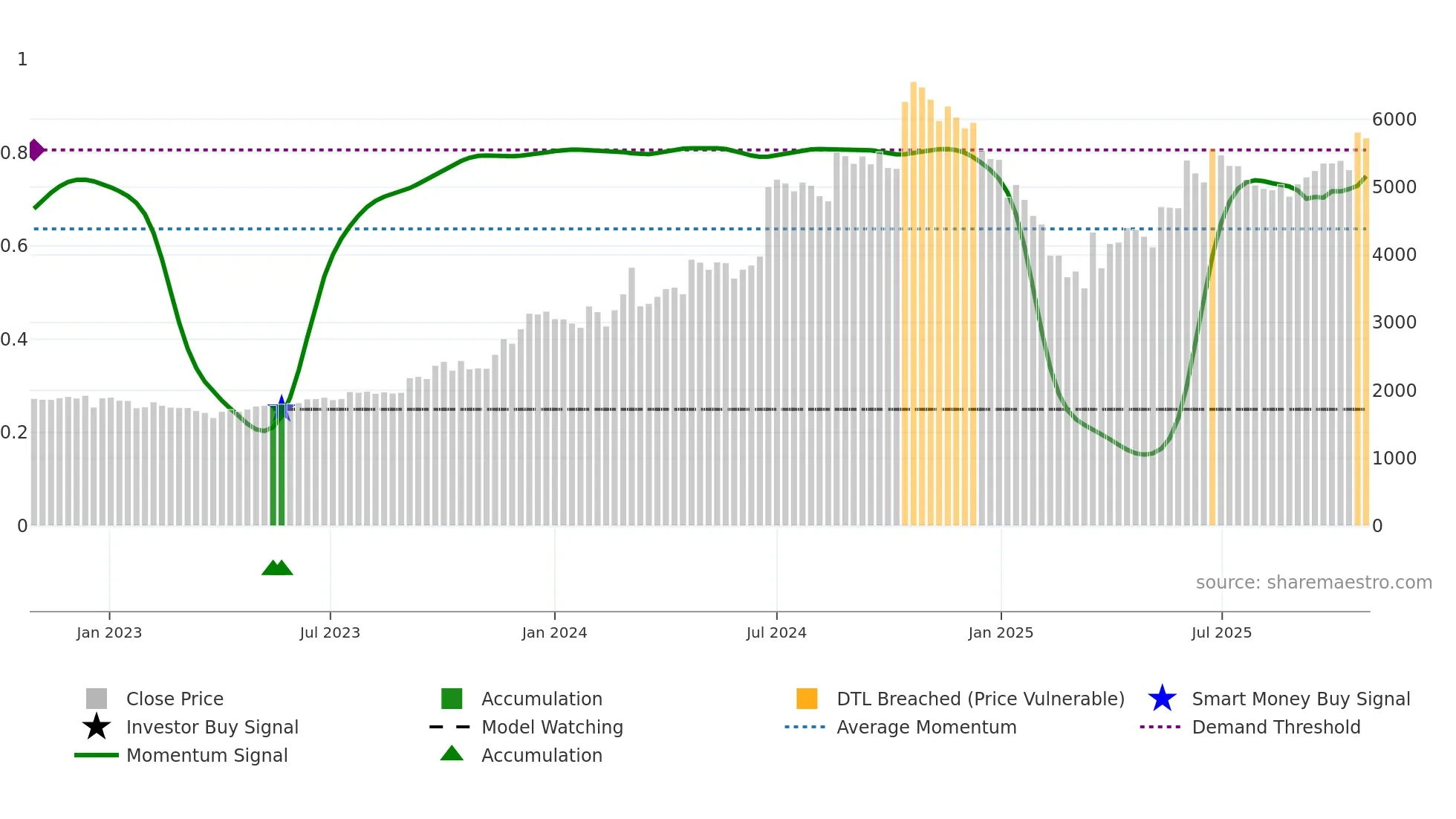 PILANIINVS weekly Smart Money chart