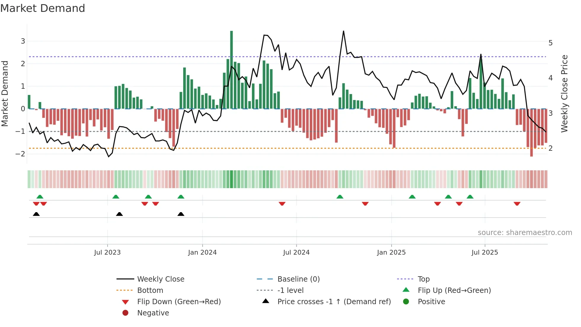 1773 weekly Market Demand chart