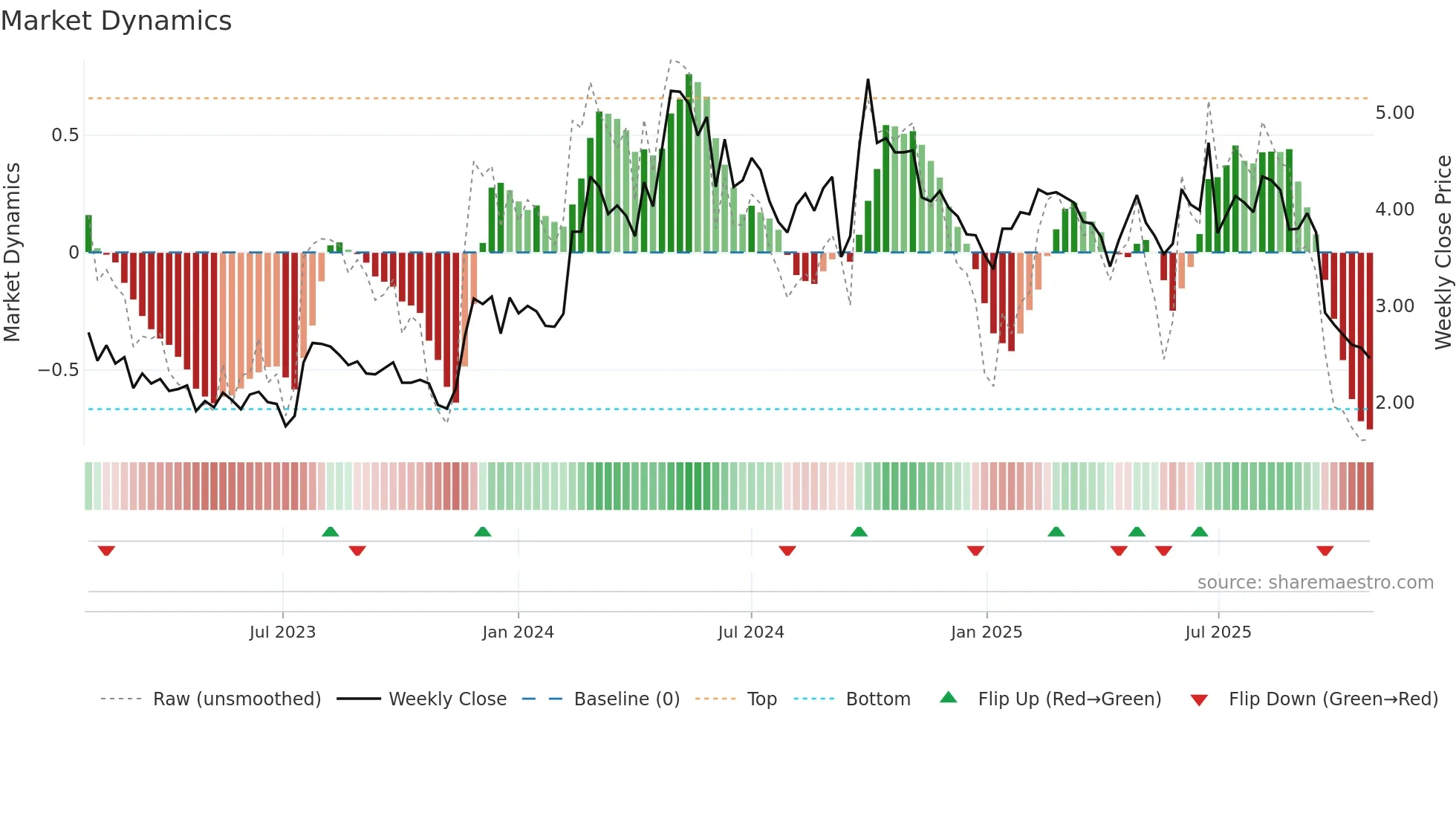 1773 weekly Market Dynamics chart