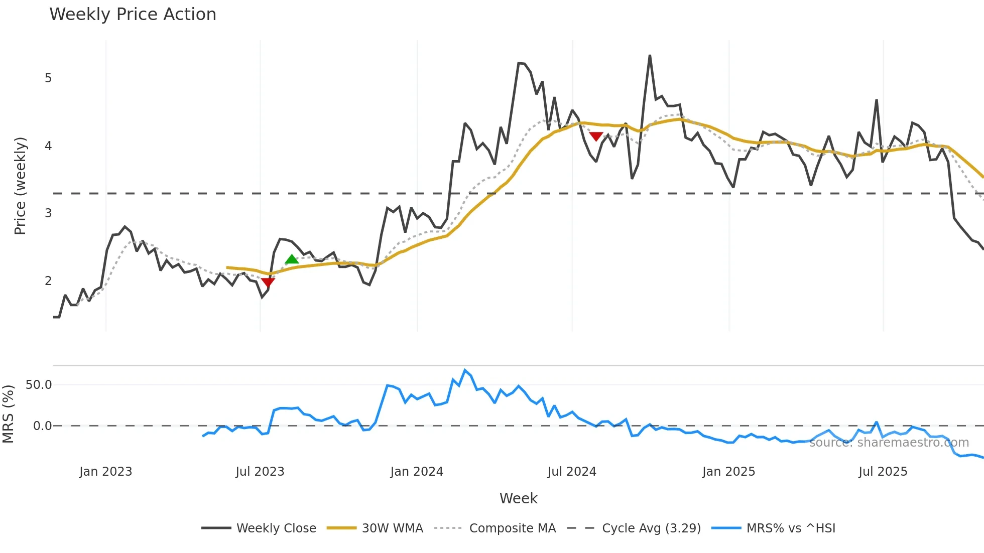 1773 weekly Price Action chart, closing 2025-10-27