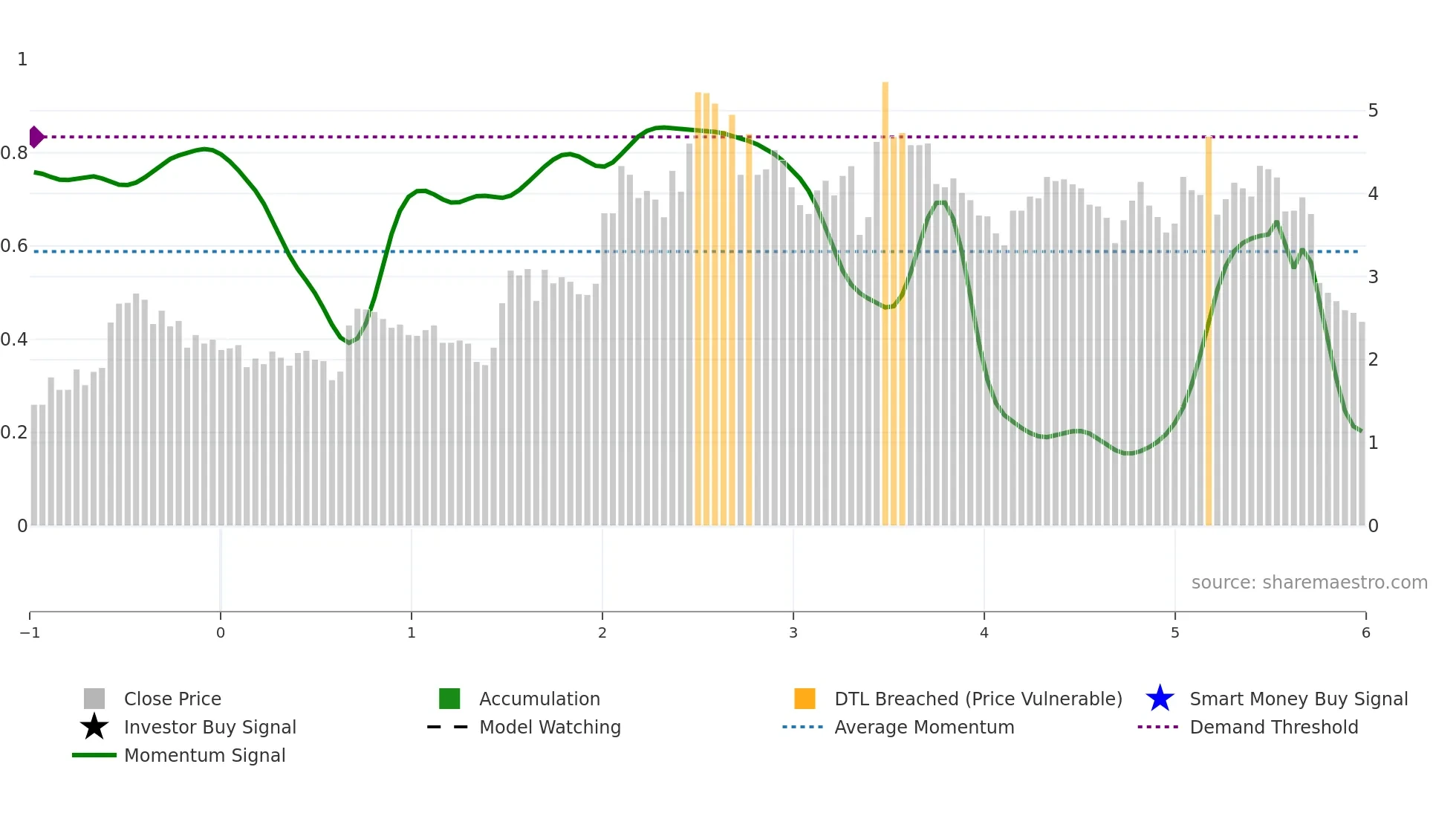 1773 weekly Smart Money chart
