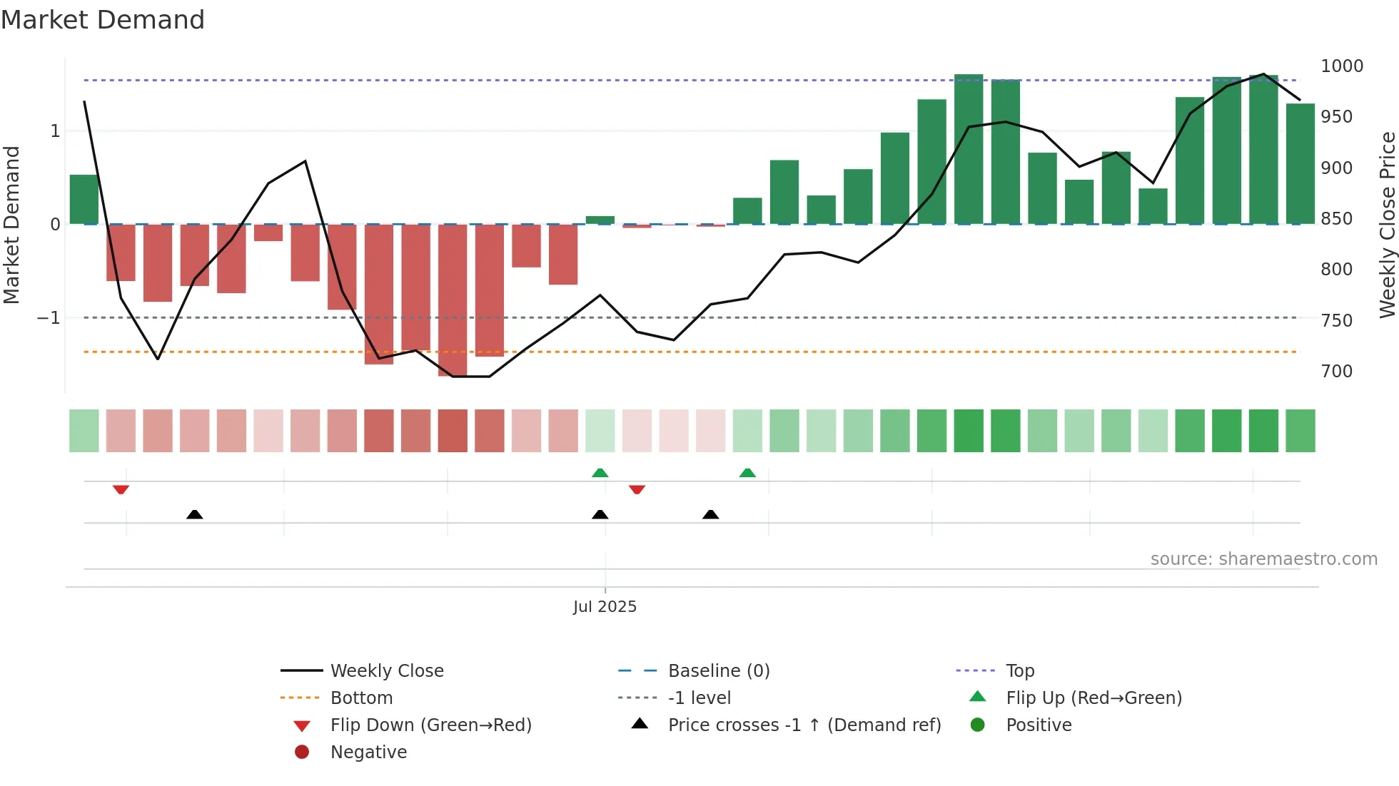 268A weekly Market Demand chart