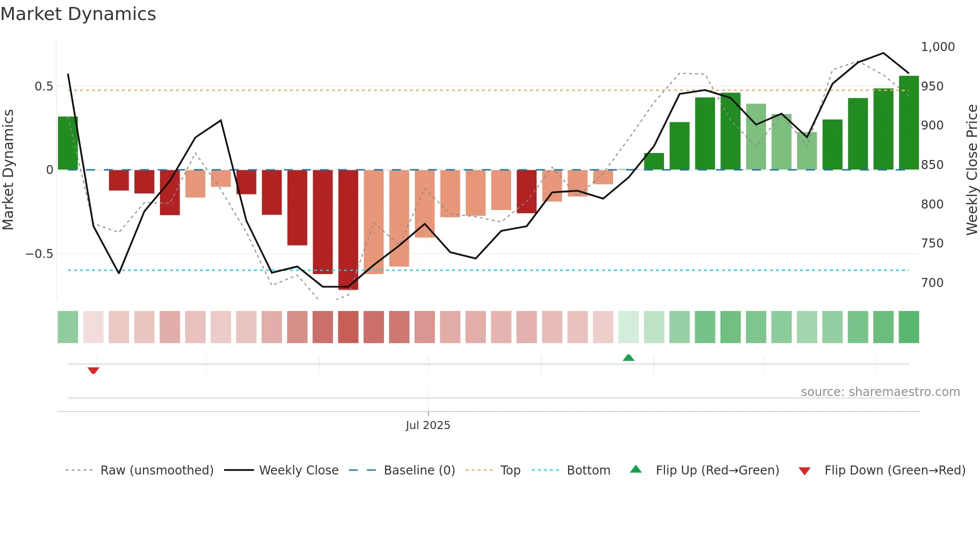 268A weekly Market Dynamics chart