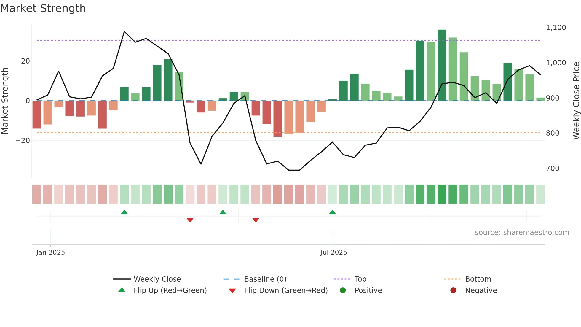 268A weekly Market Strength chart