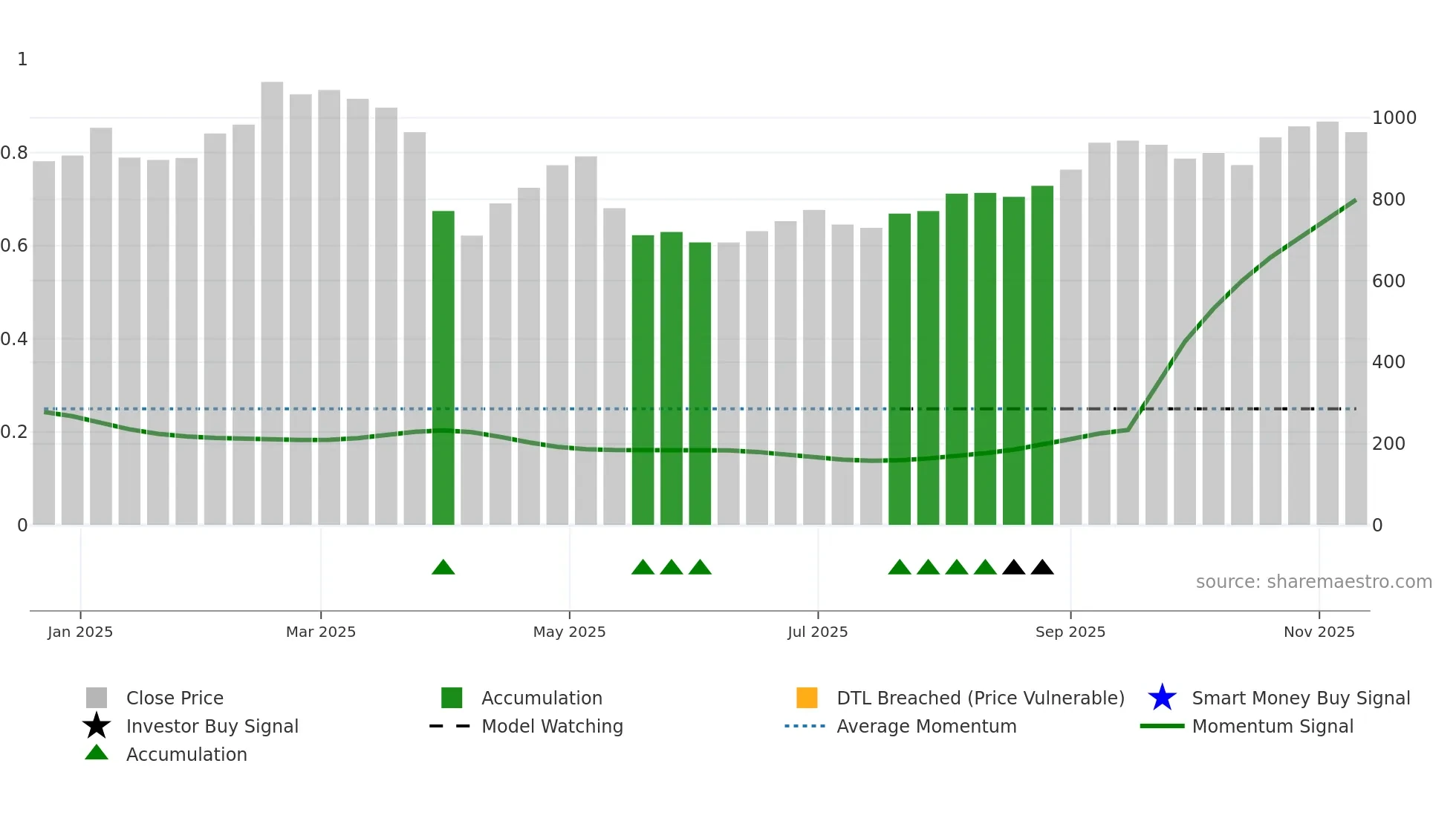 268A weekly Smart Money chart