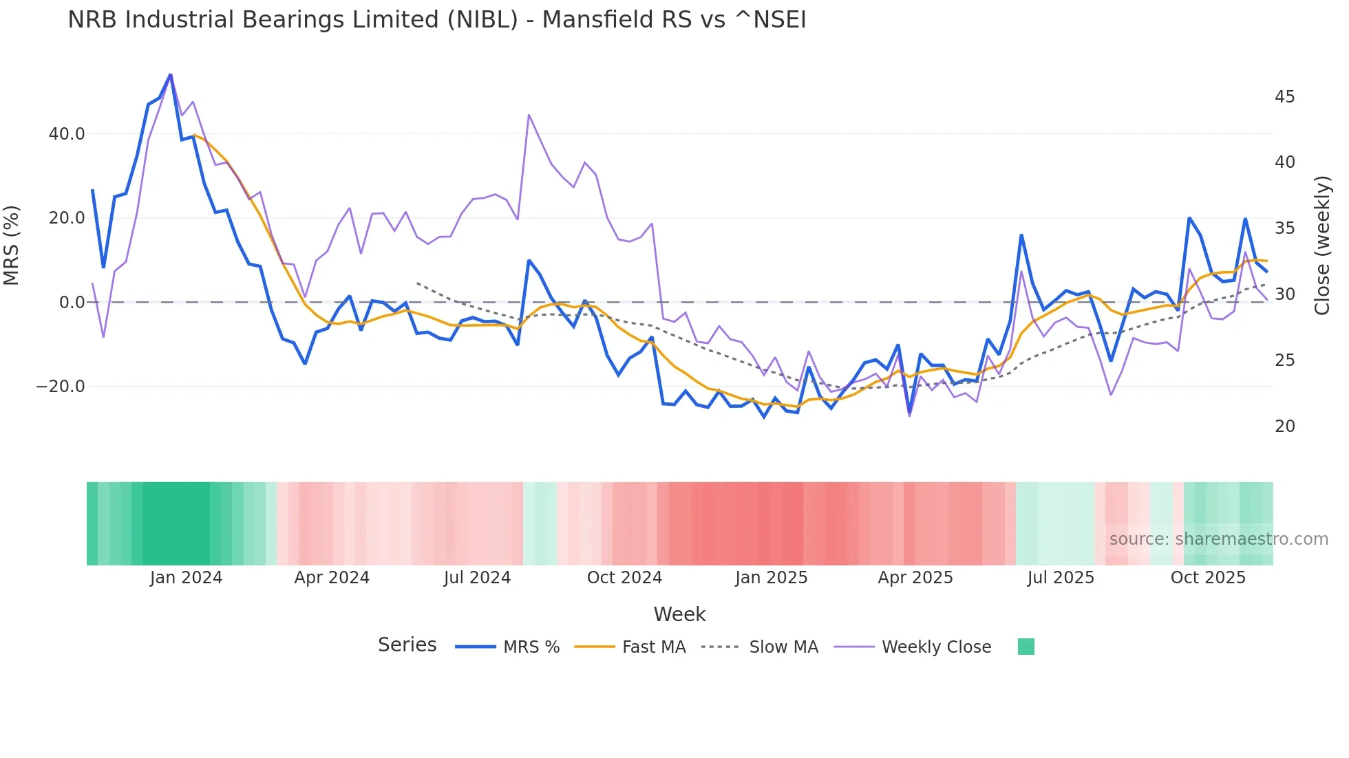 NIBL Mansfield Relative Strength chart