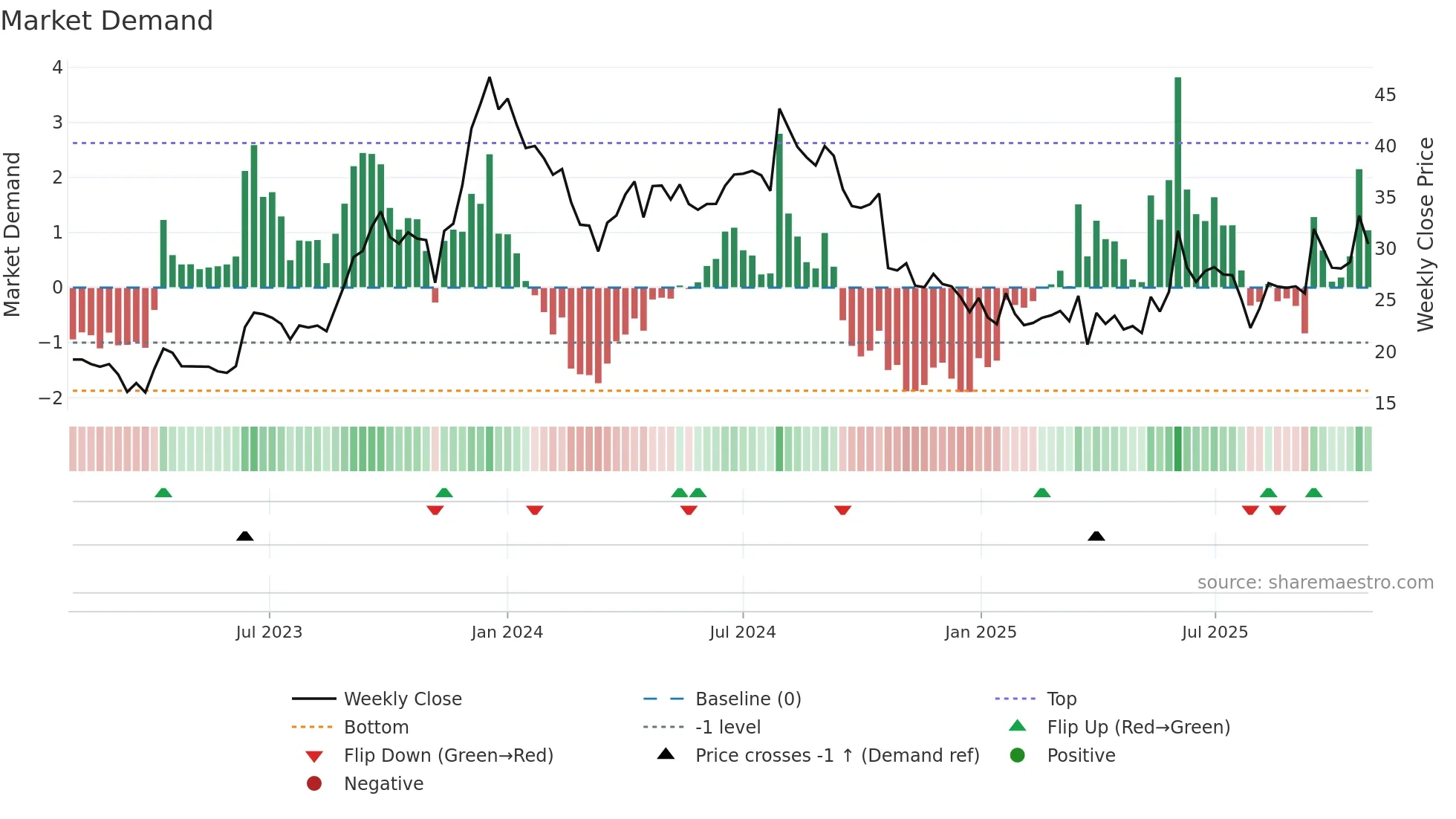 NIBL weekly Market Demand chart