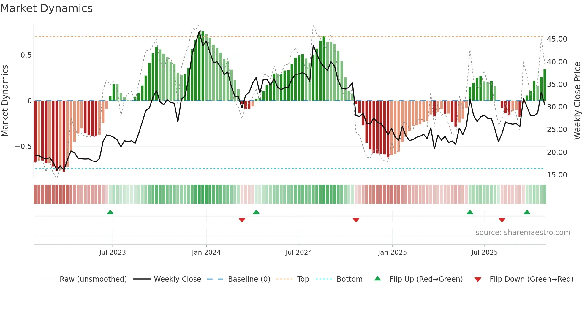 NIBL weekly Market Dynamics chart