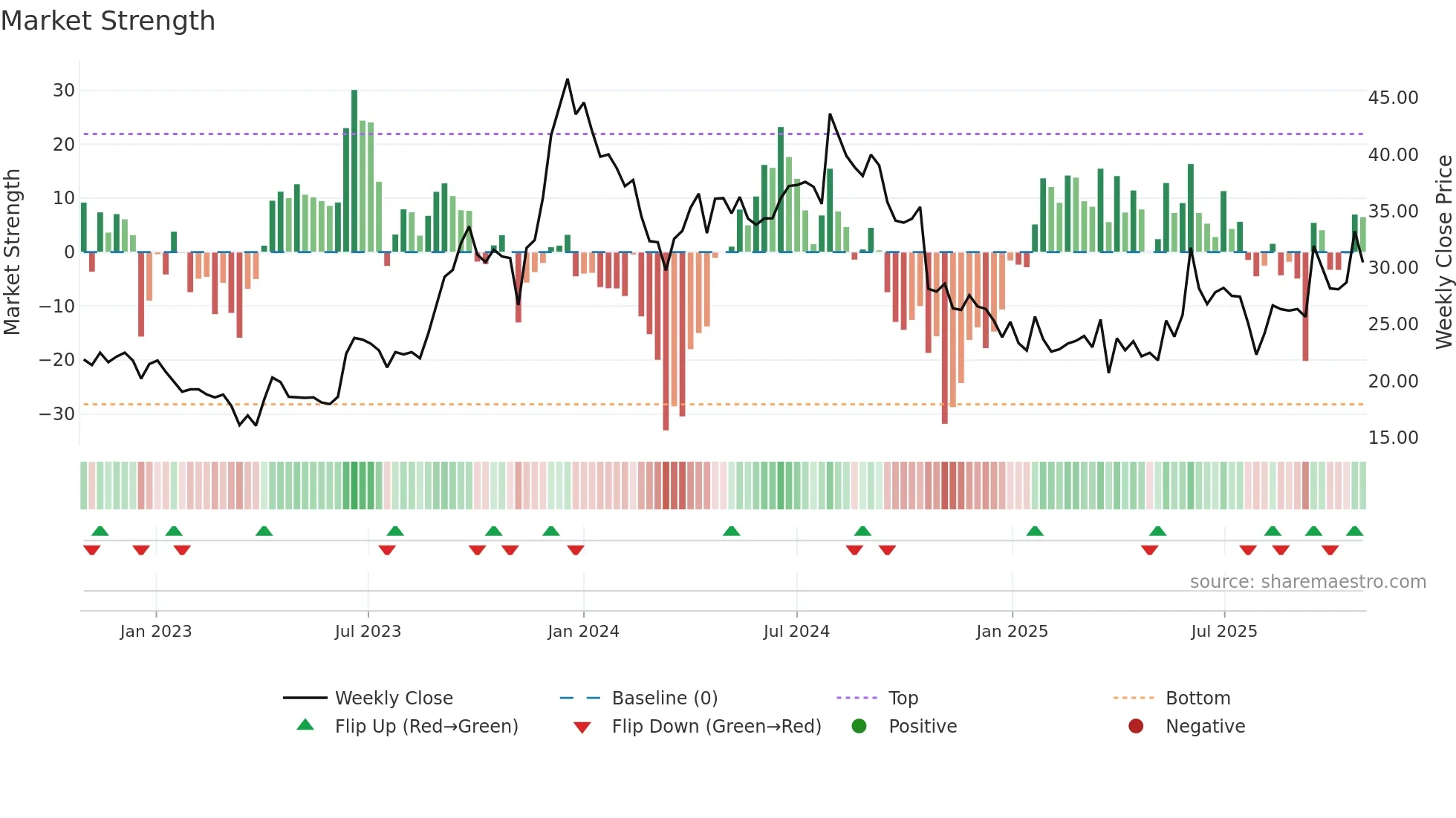 NIBL weekly Market Strength chart