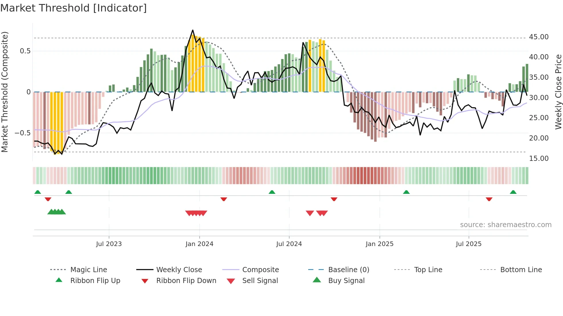 NIBL weekly Market Threshold chart