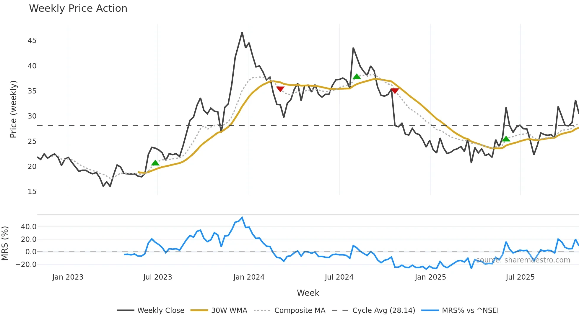 NIBL weekly Price Action chart, closing 2025-10-27
