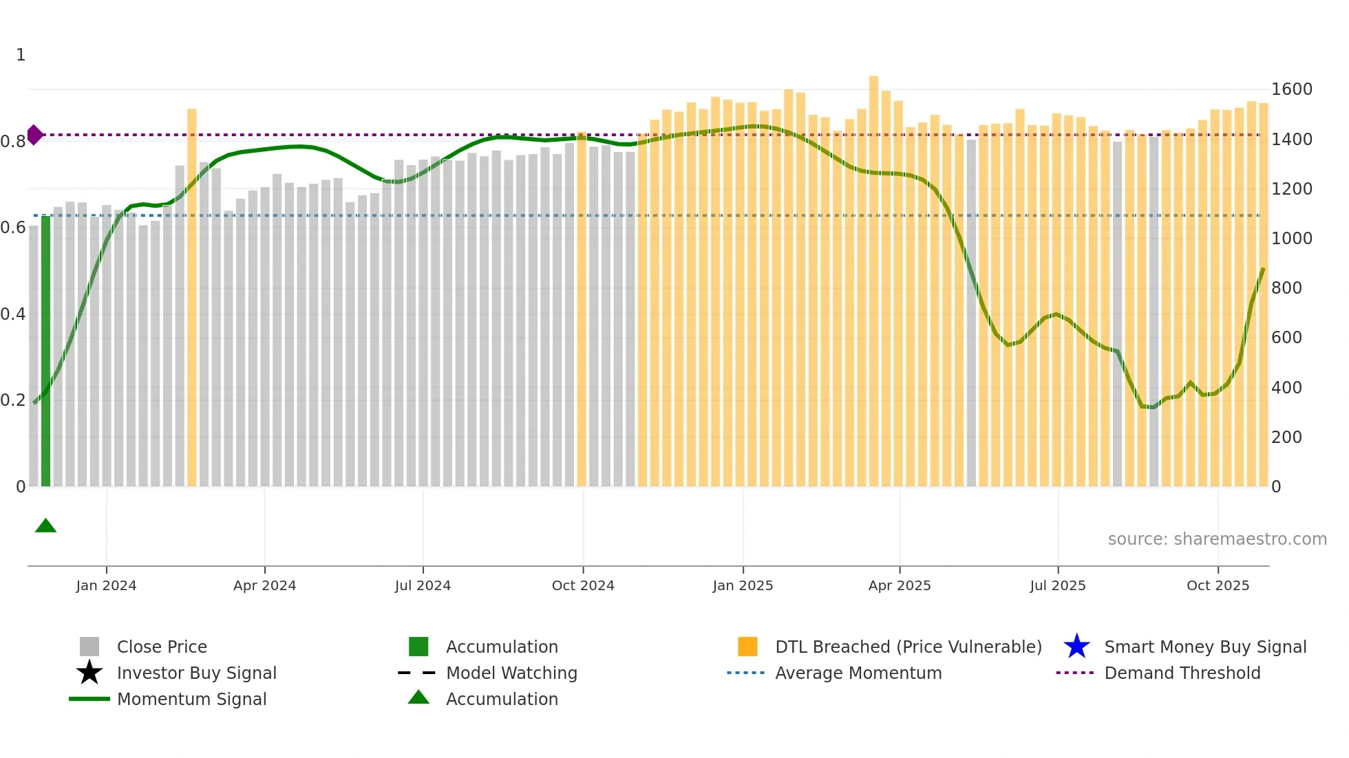 JLHL weekly Smart Money chart