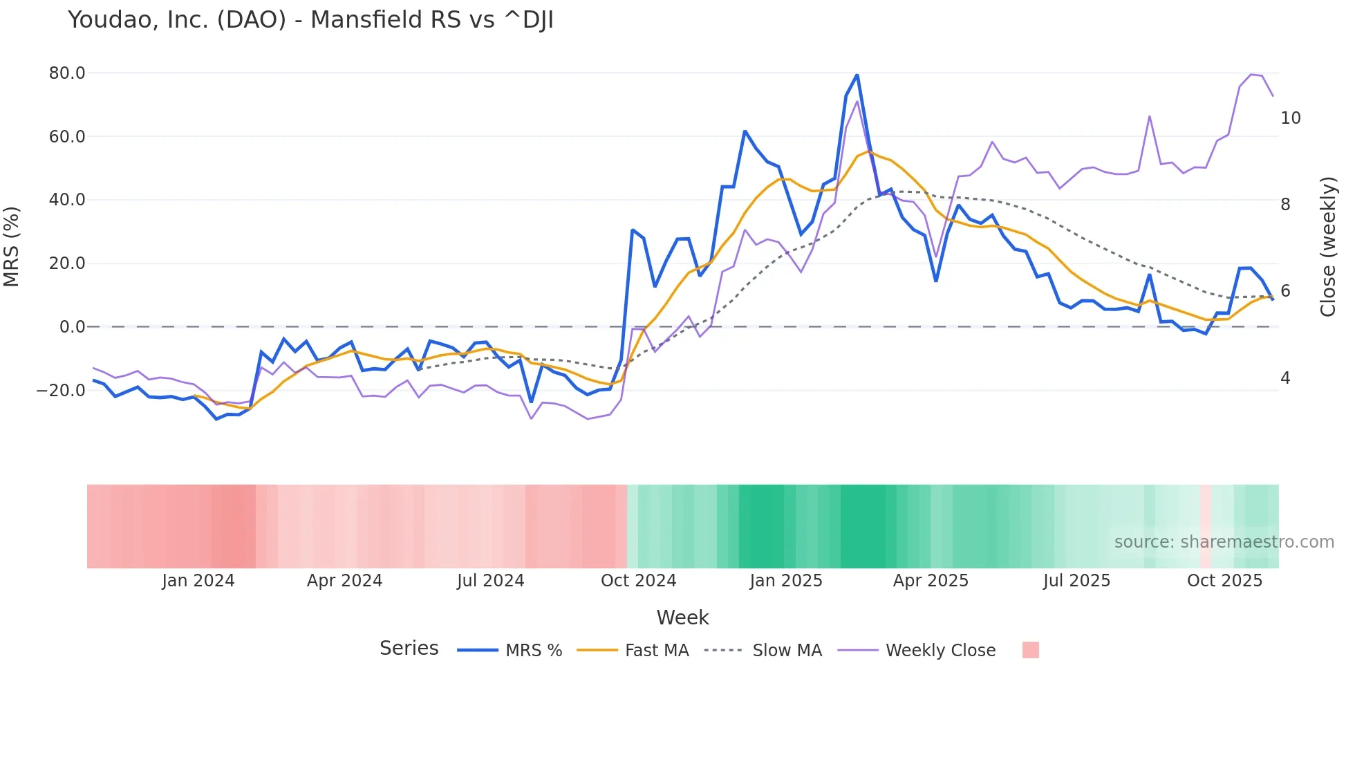 DAO Mansfield Relative Strength chart