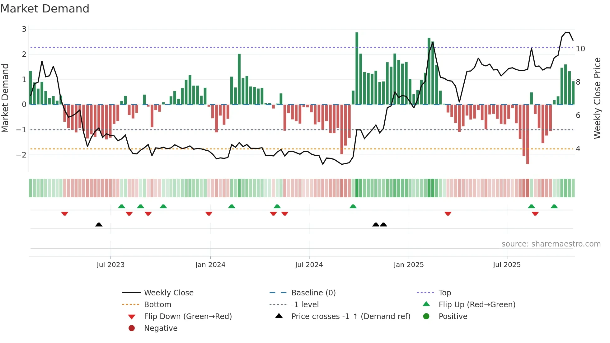DAO weekly Market Demand chart