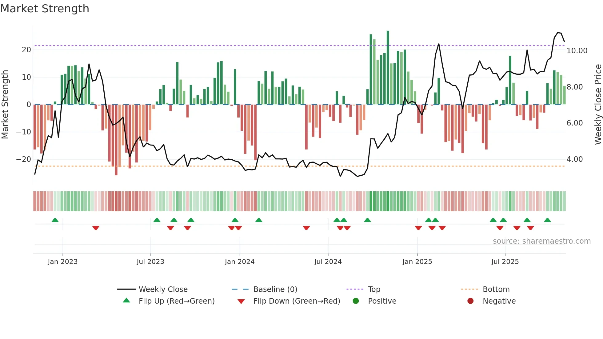DAO weekly Market Strength chart