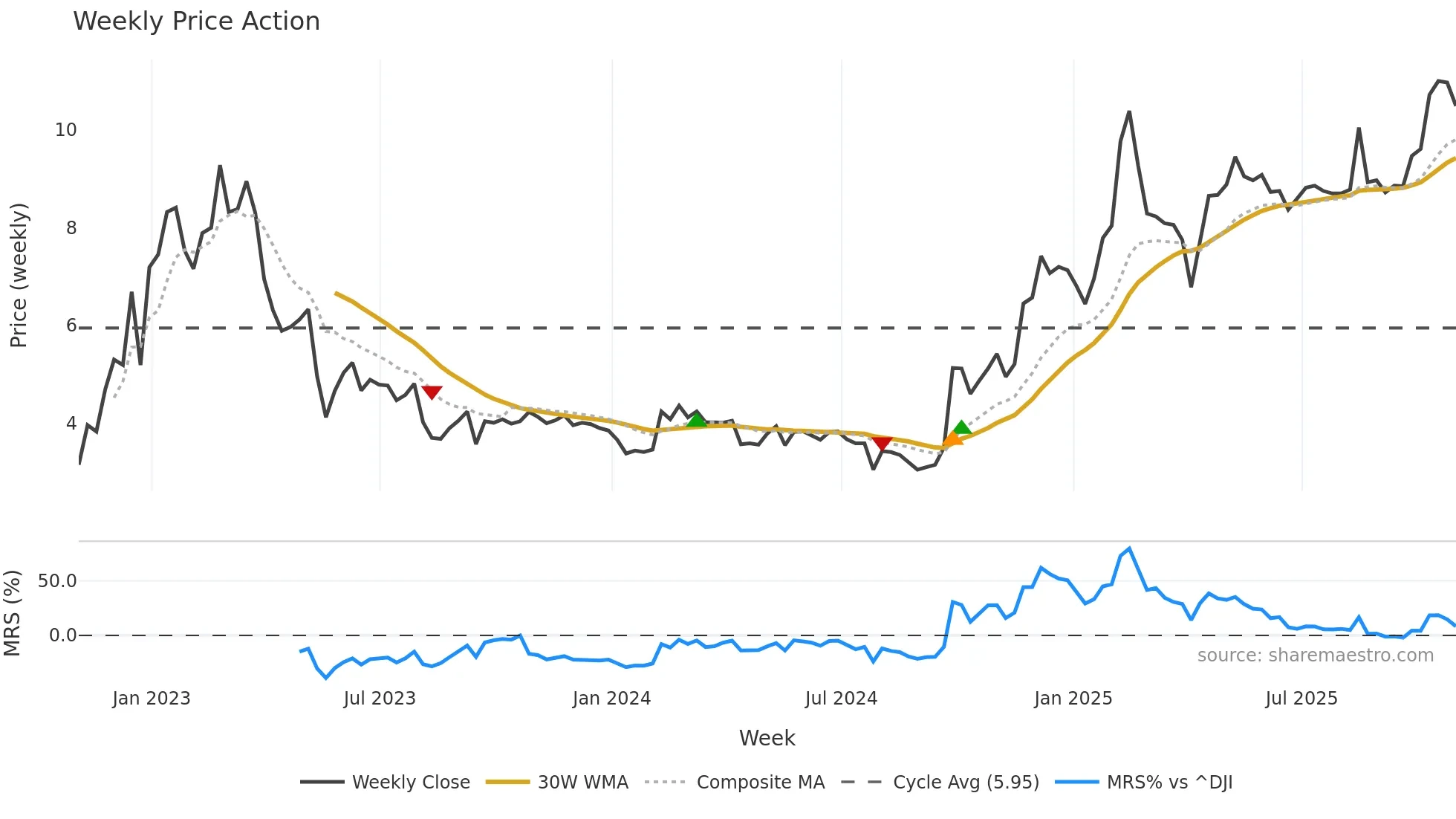 DAO weekly Price Action chart, closing 2025-10-31