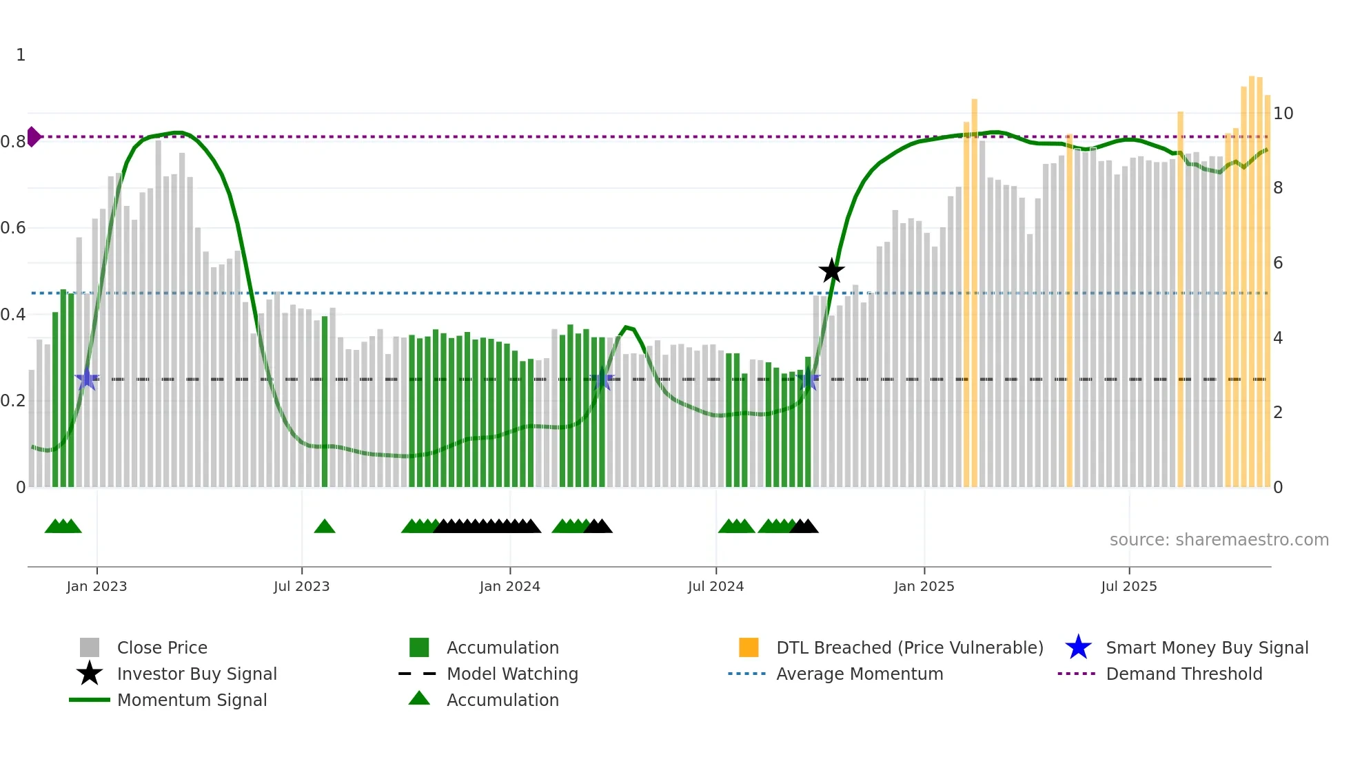 DAO weekly Smart Money chart