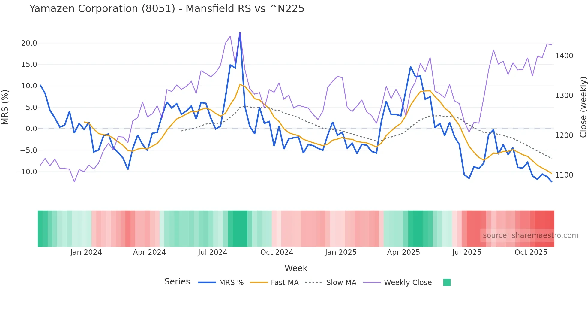 8051 Mansfield Relative Strength chart
