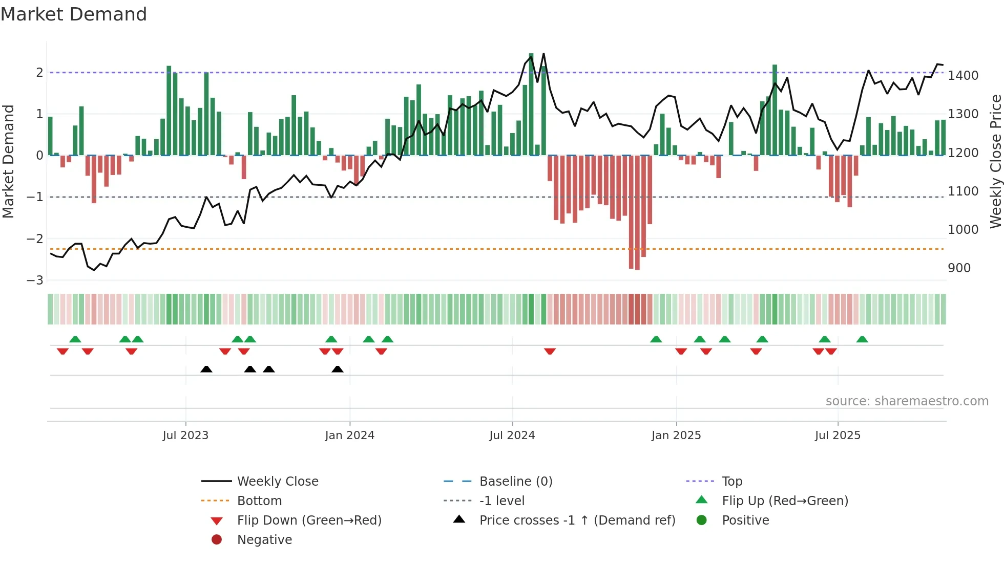 8051 weekly Market Demand chart