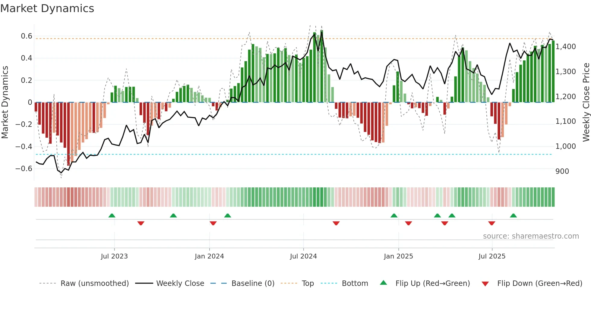 8051 weekly Market Dynamics chart