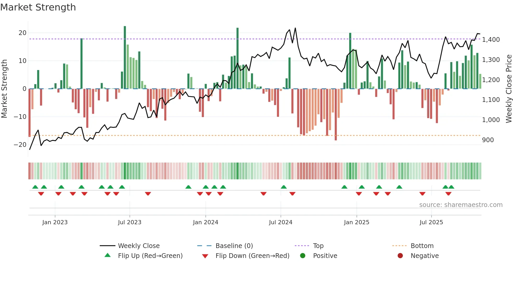 8051 weekly Market Strength chart