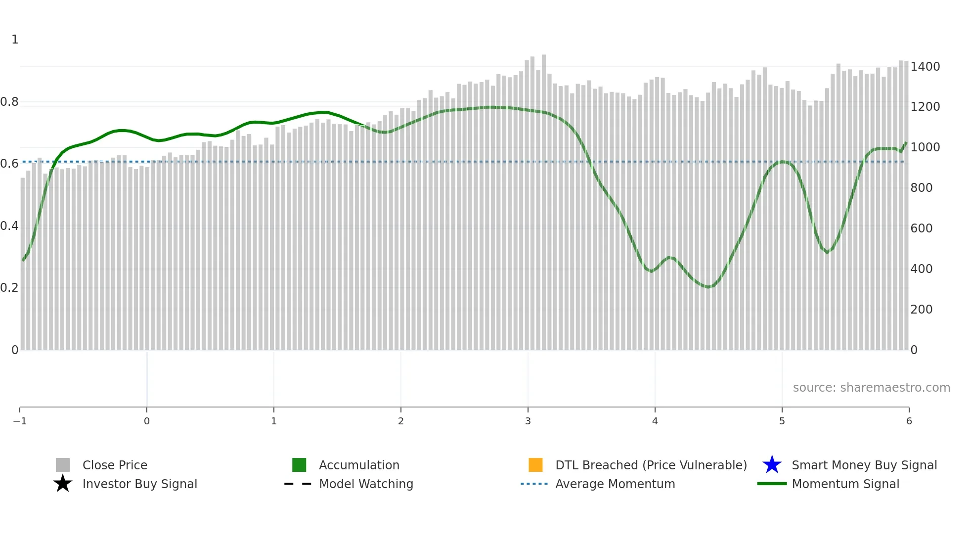 8051 weekly Smart Money chart