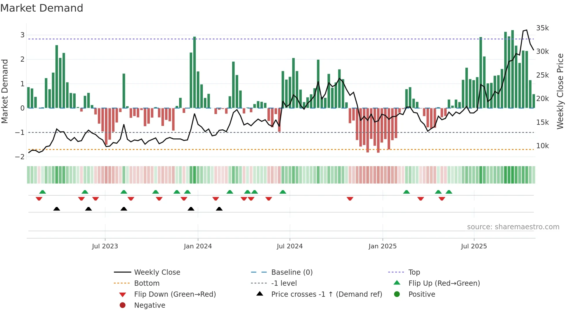397030 weekly Market Demand chart