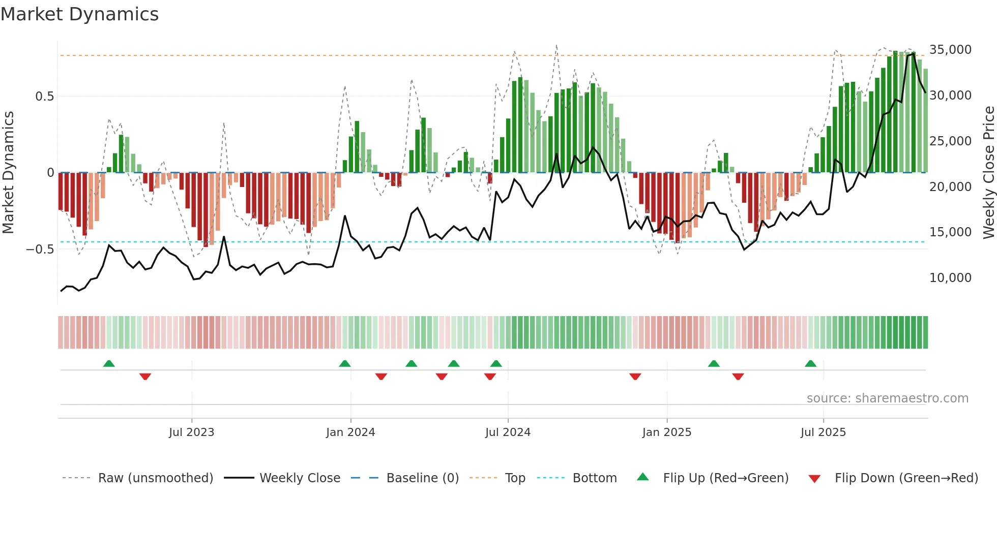 397030 weekly Market Dynamics chart
