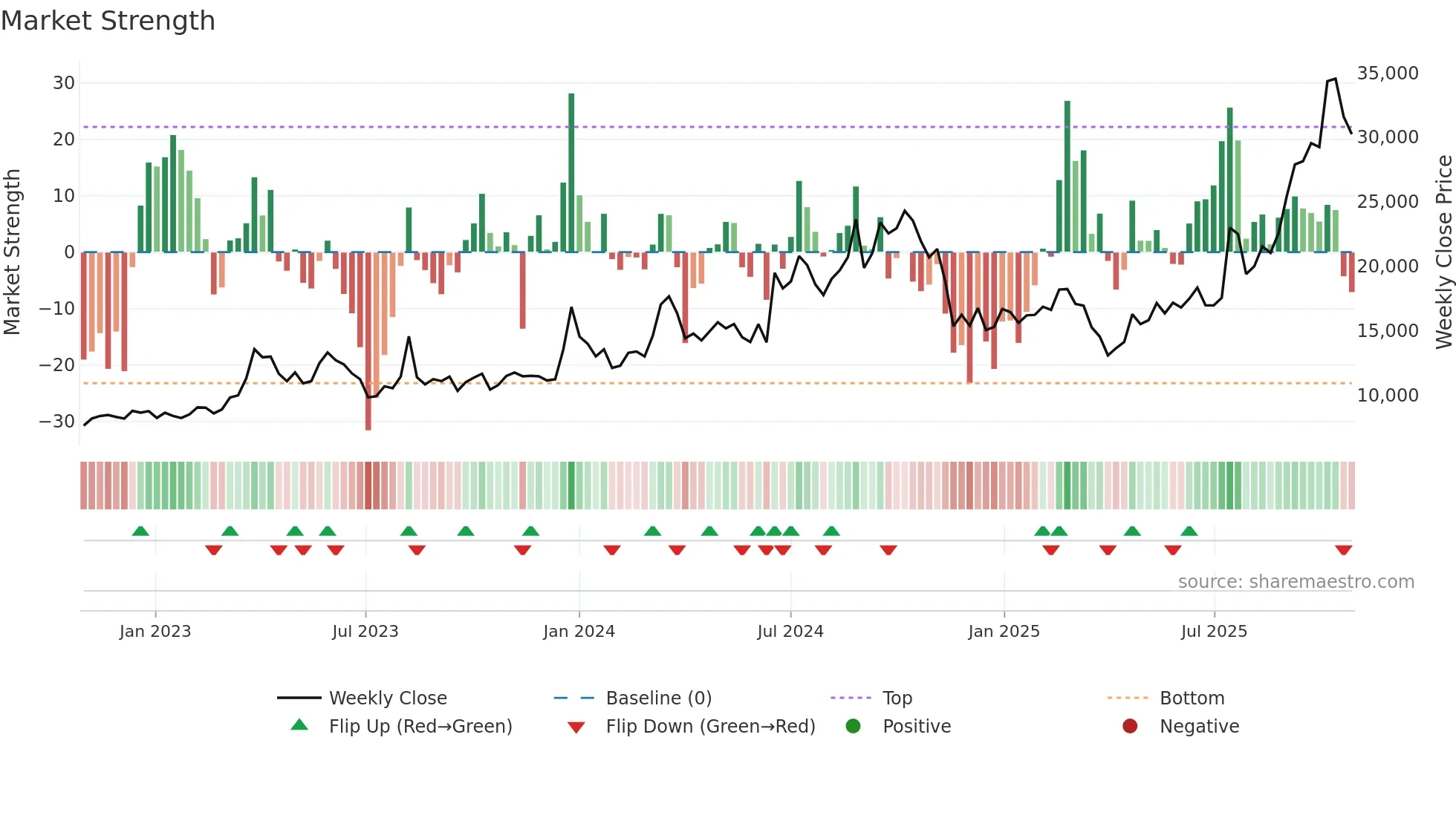 397030 weekly Market Strength chart