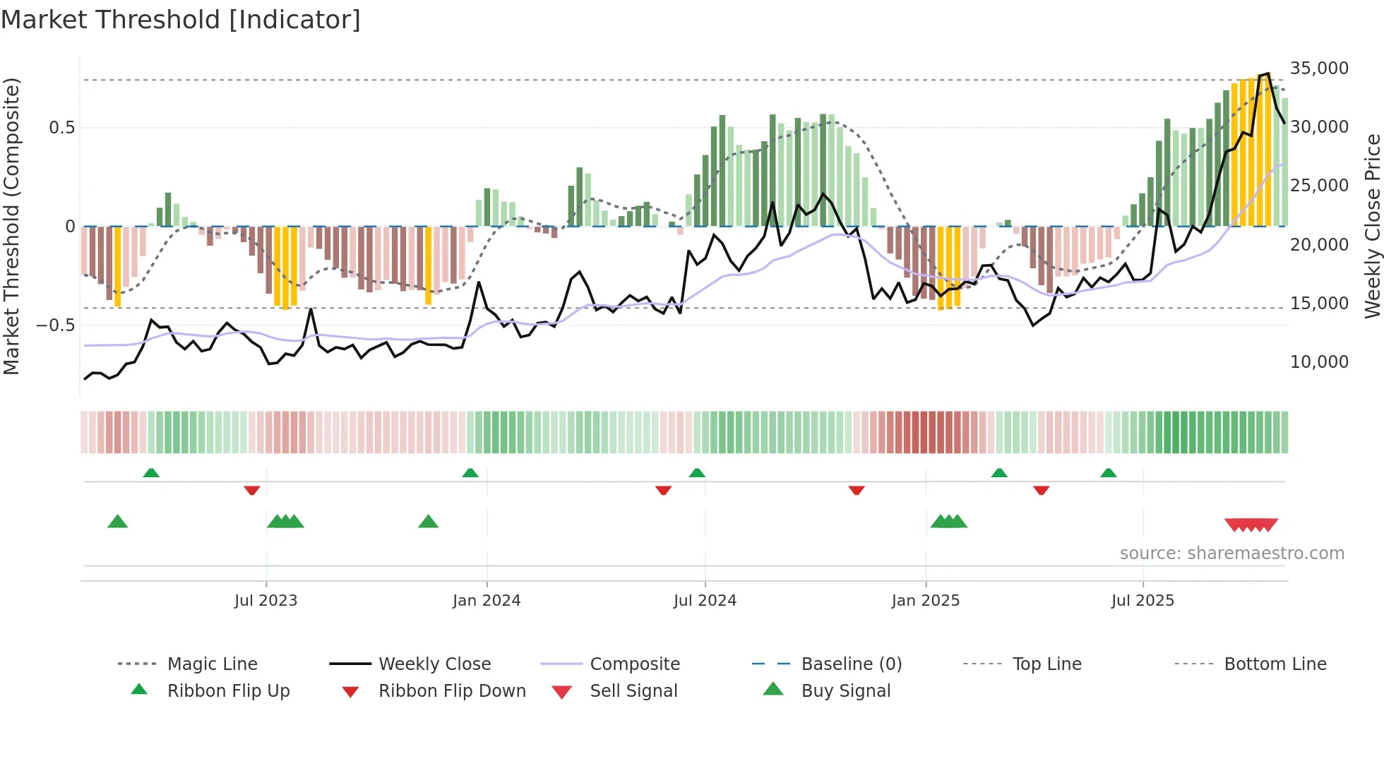 397030 weekly Market Threshold chart