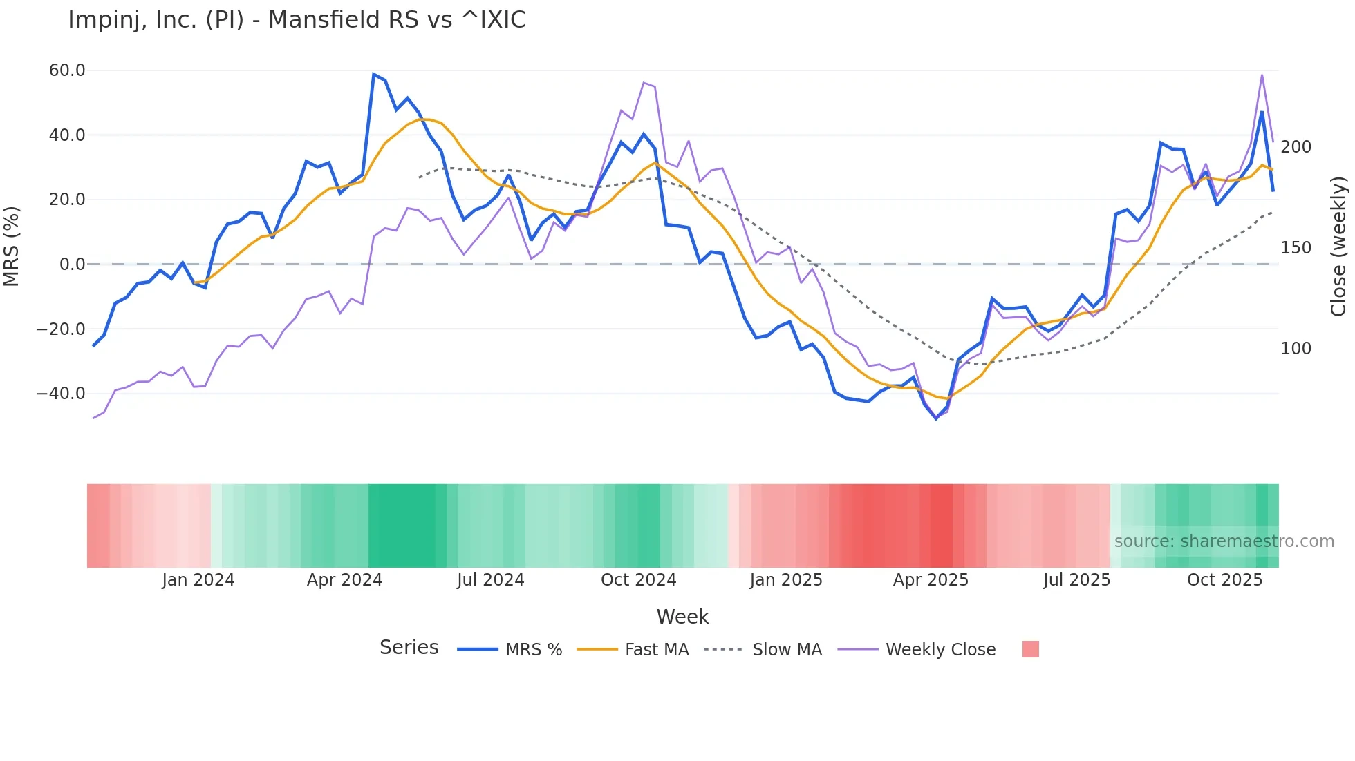 PI Mansfield Relative Strength chart