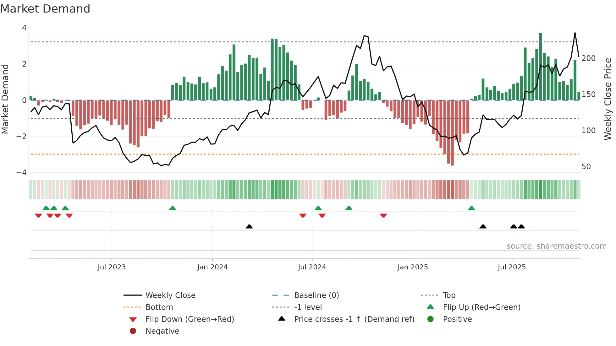 PI weekly Market Demand chart