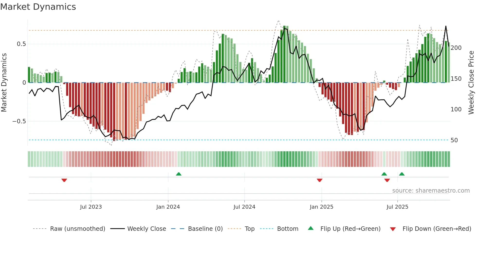 PI weekly Market Dynamics chart