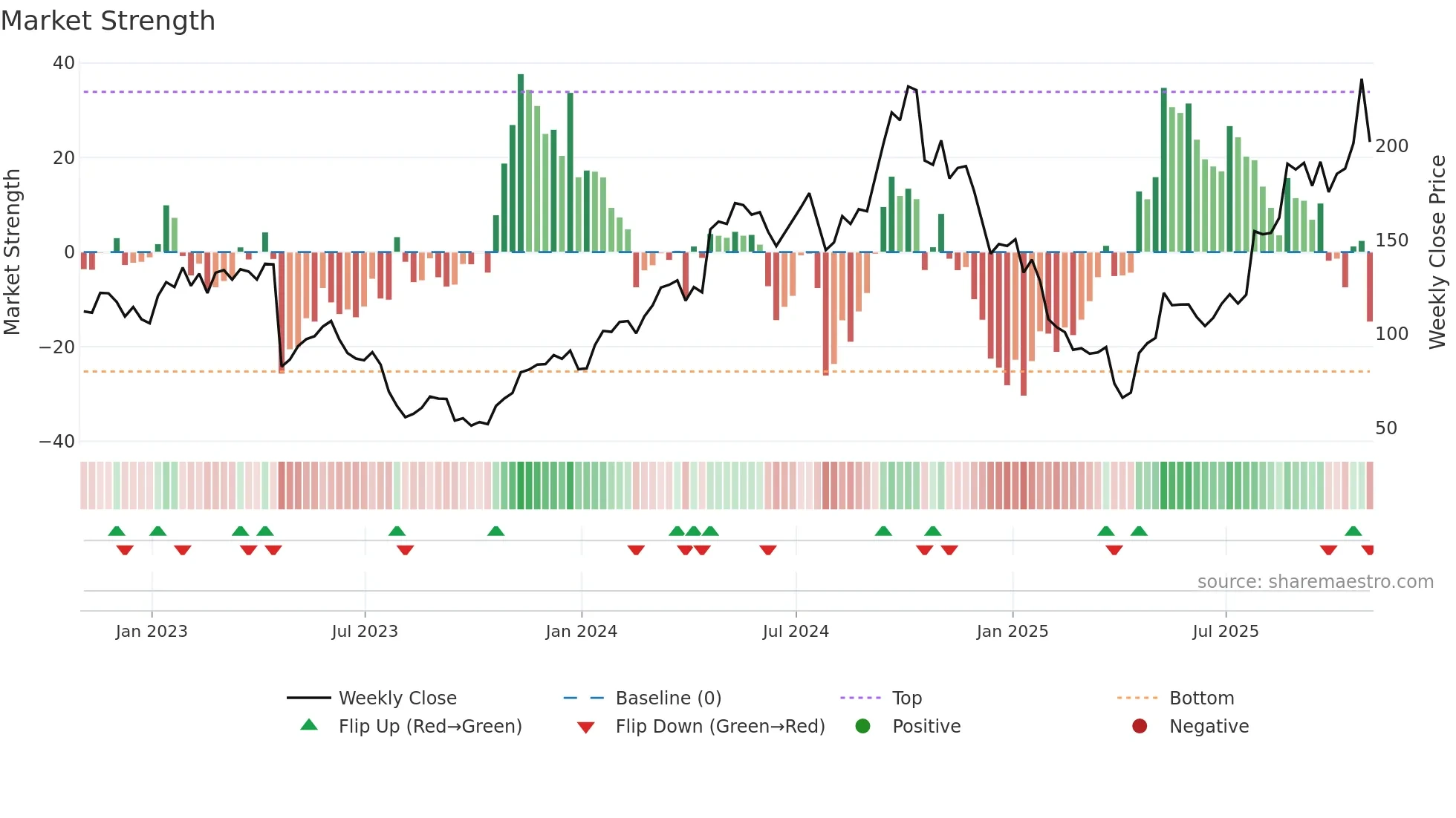 PI weekly Market Strength chart