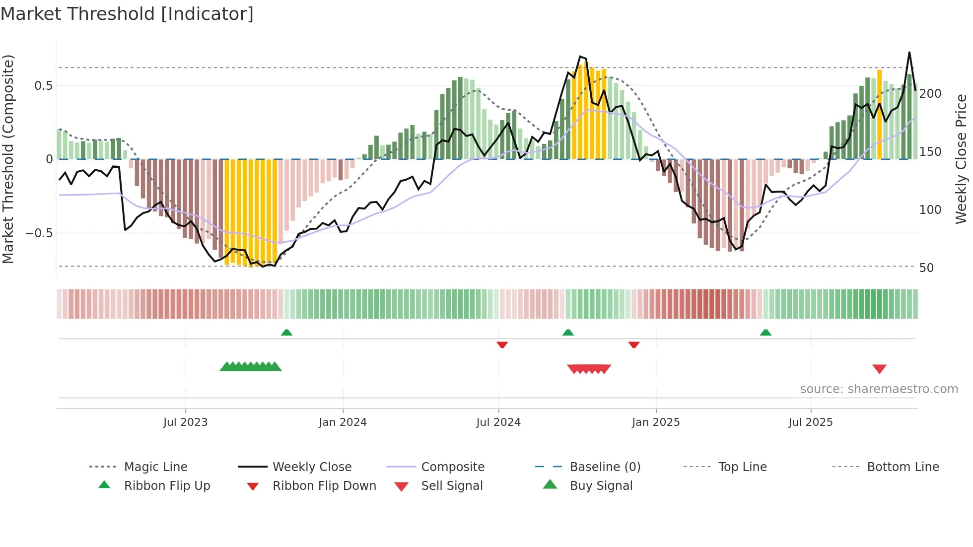 PI weekly Market Threshold chart