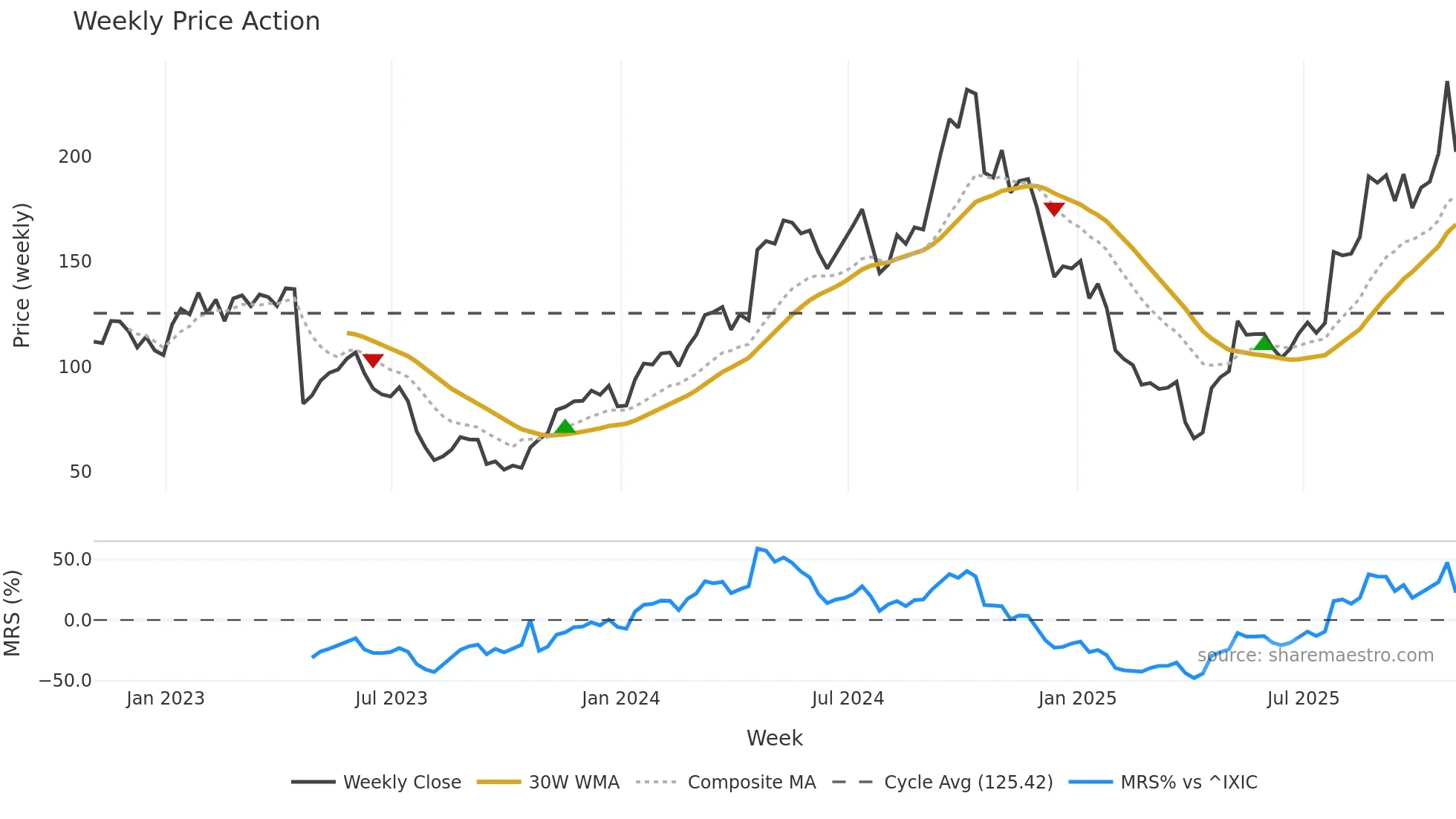 PI weekly Price Action chart, closing 2025-10-31