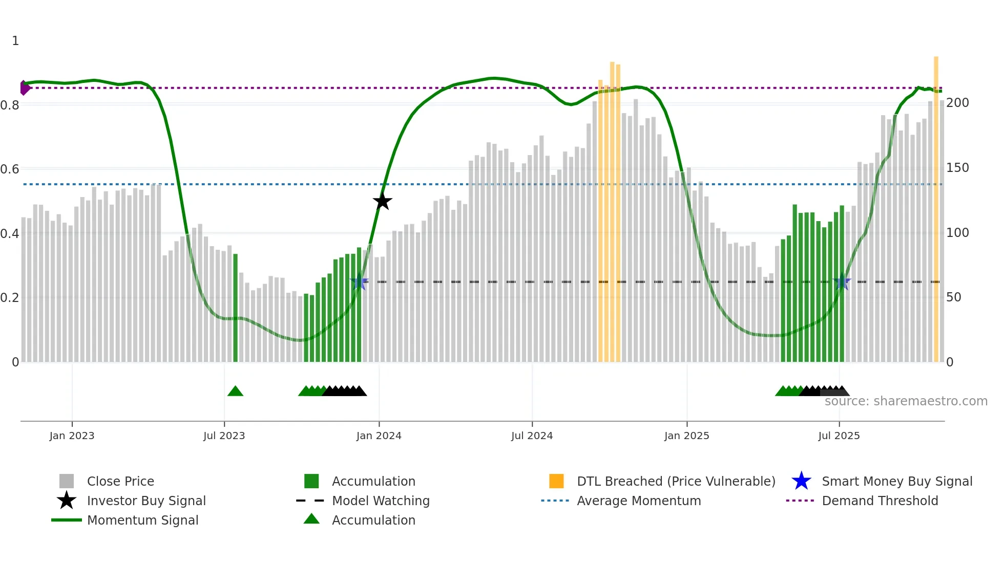 PI weekly Smart Money chart
