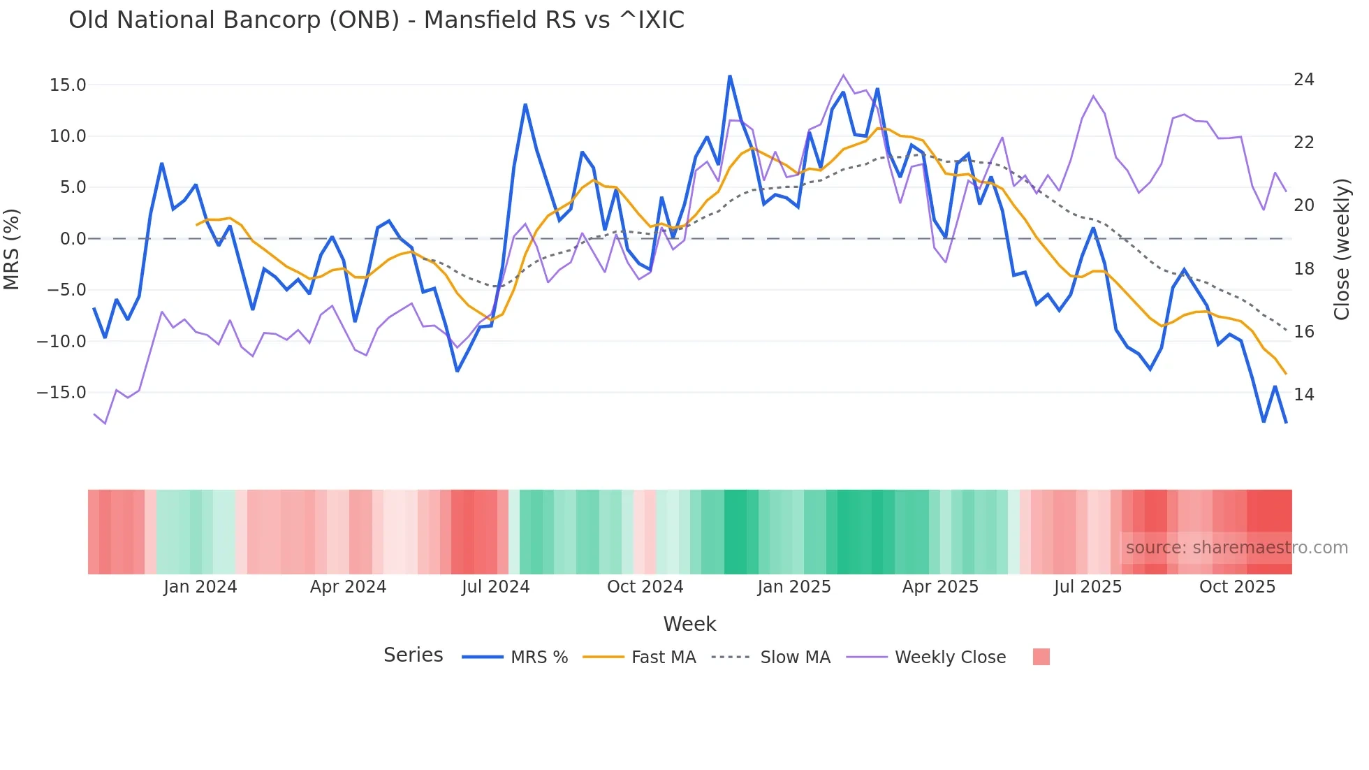 ONB Mansfield Relative Strength chart