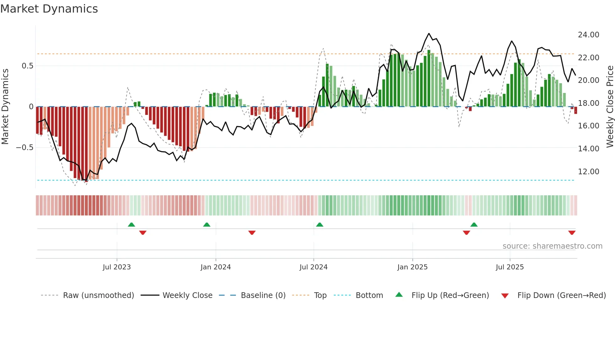 ONB weekly Market Dynamics chart