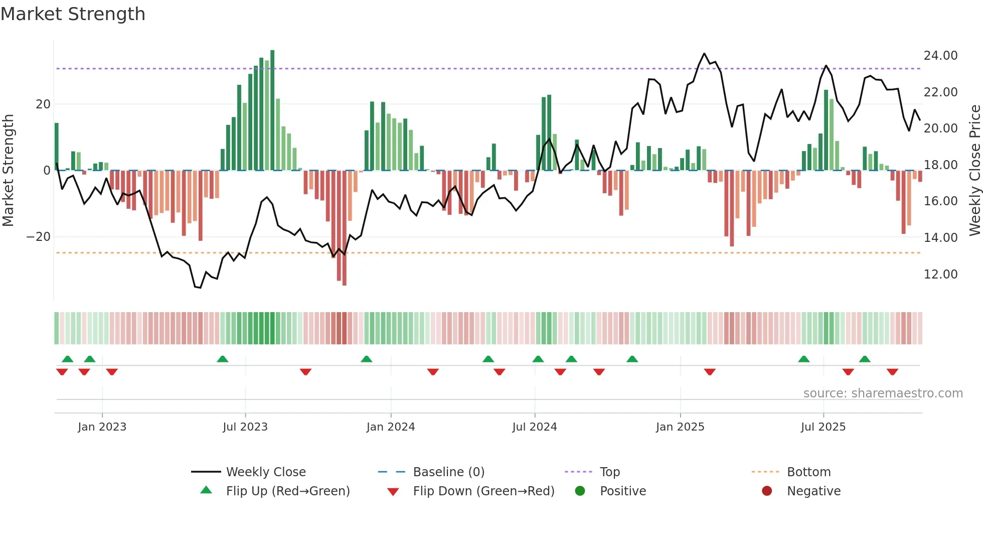 ONB weekly Market Strength chart