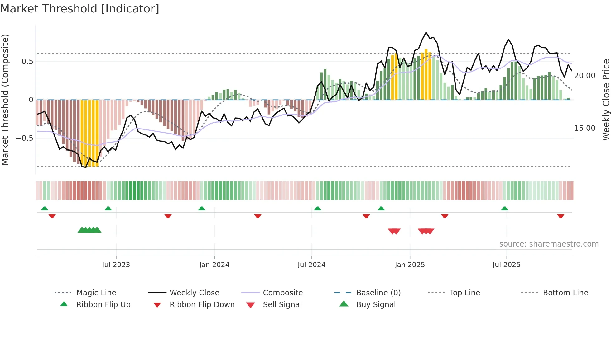 ONB weekly Market Threshold chart