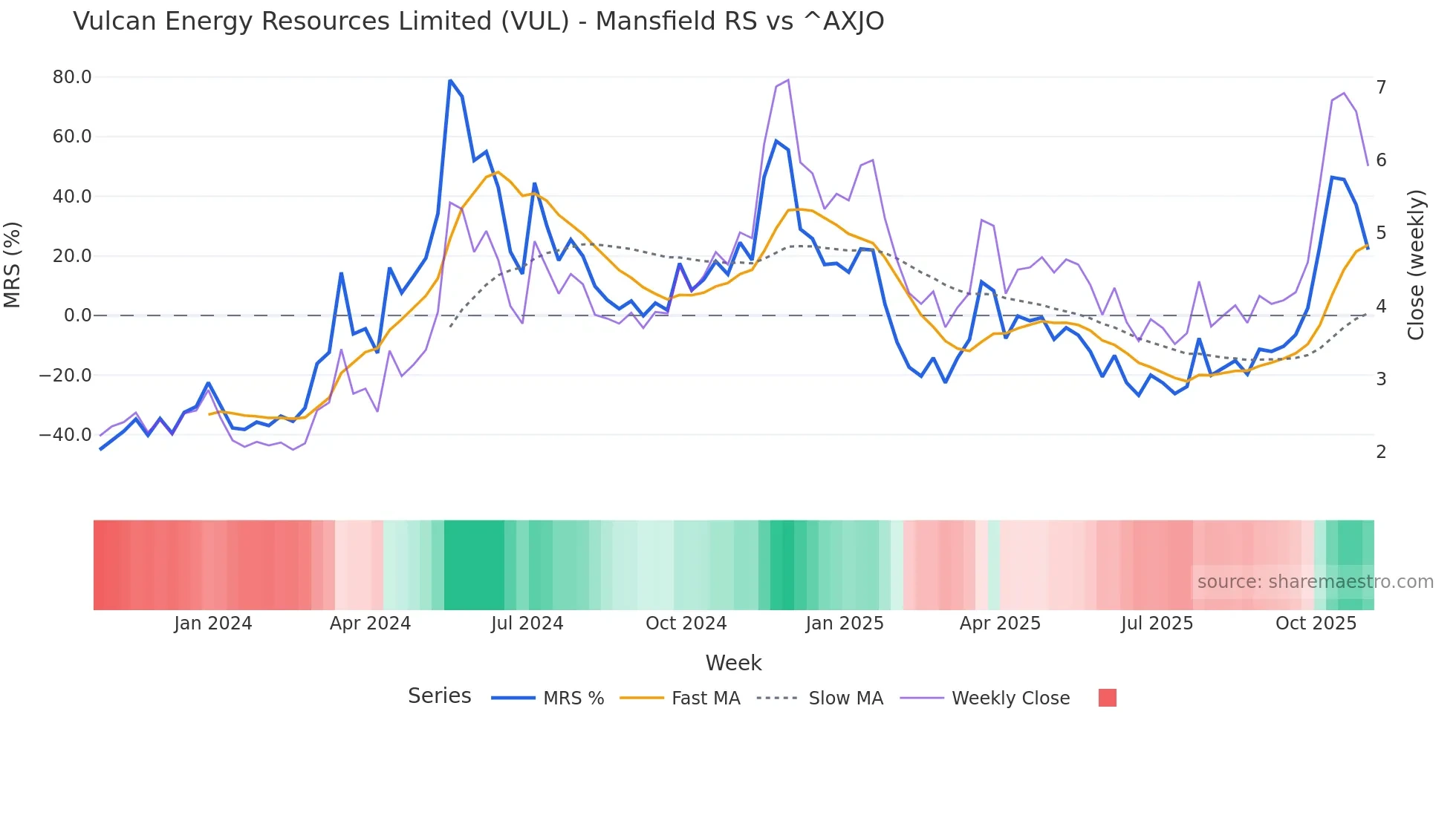 VUL Mansfield Relative Strength chart