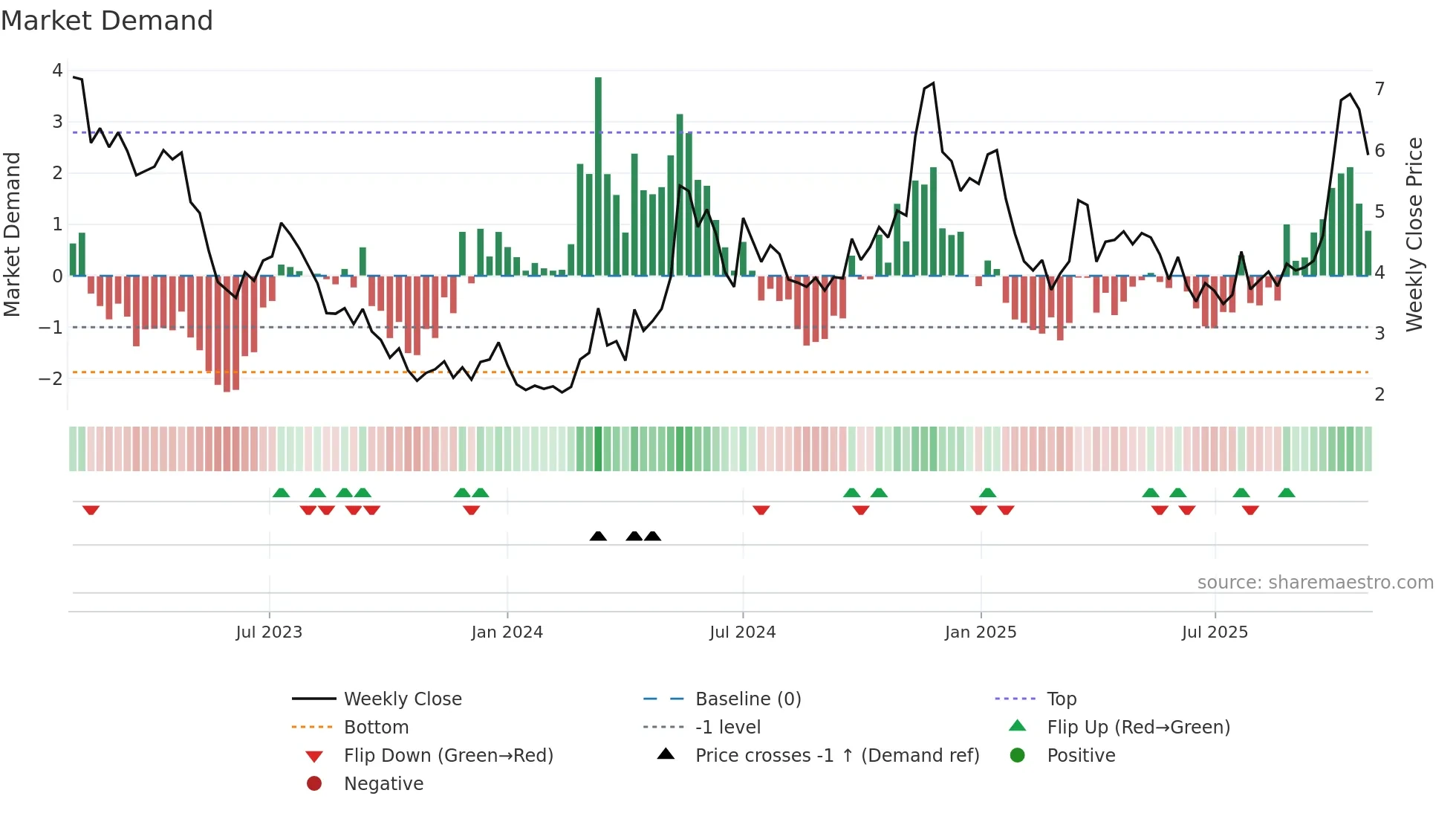 VUL weekly Market Demand chart
