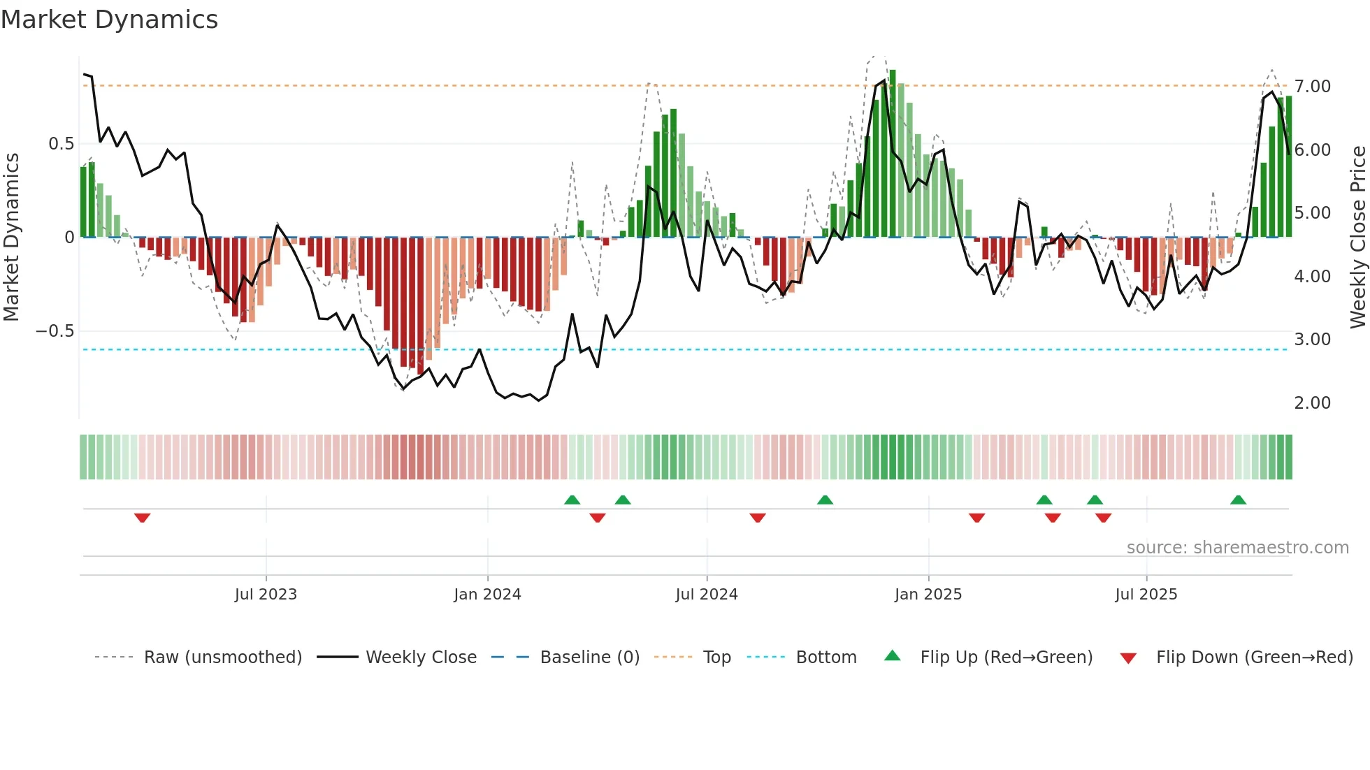 VUL weekly Market Dynamics chart