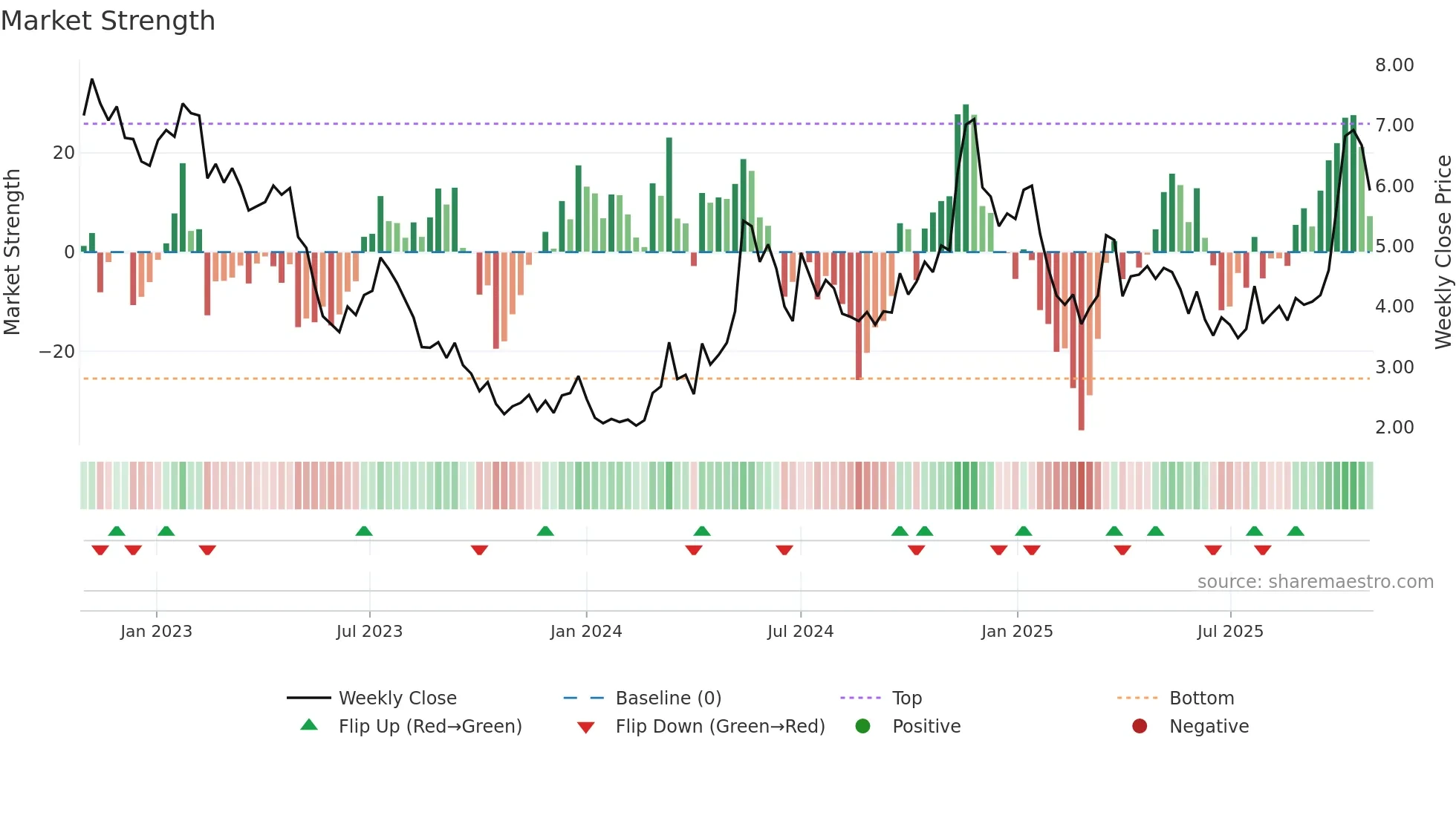 VUL weekly Market Strength chart