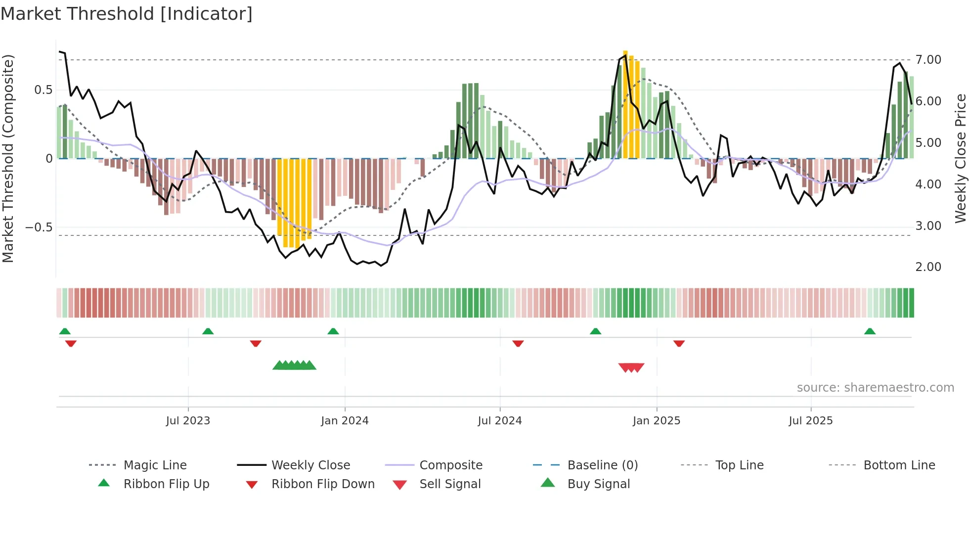 VUL weekly Market Threshold chart