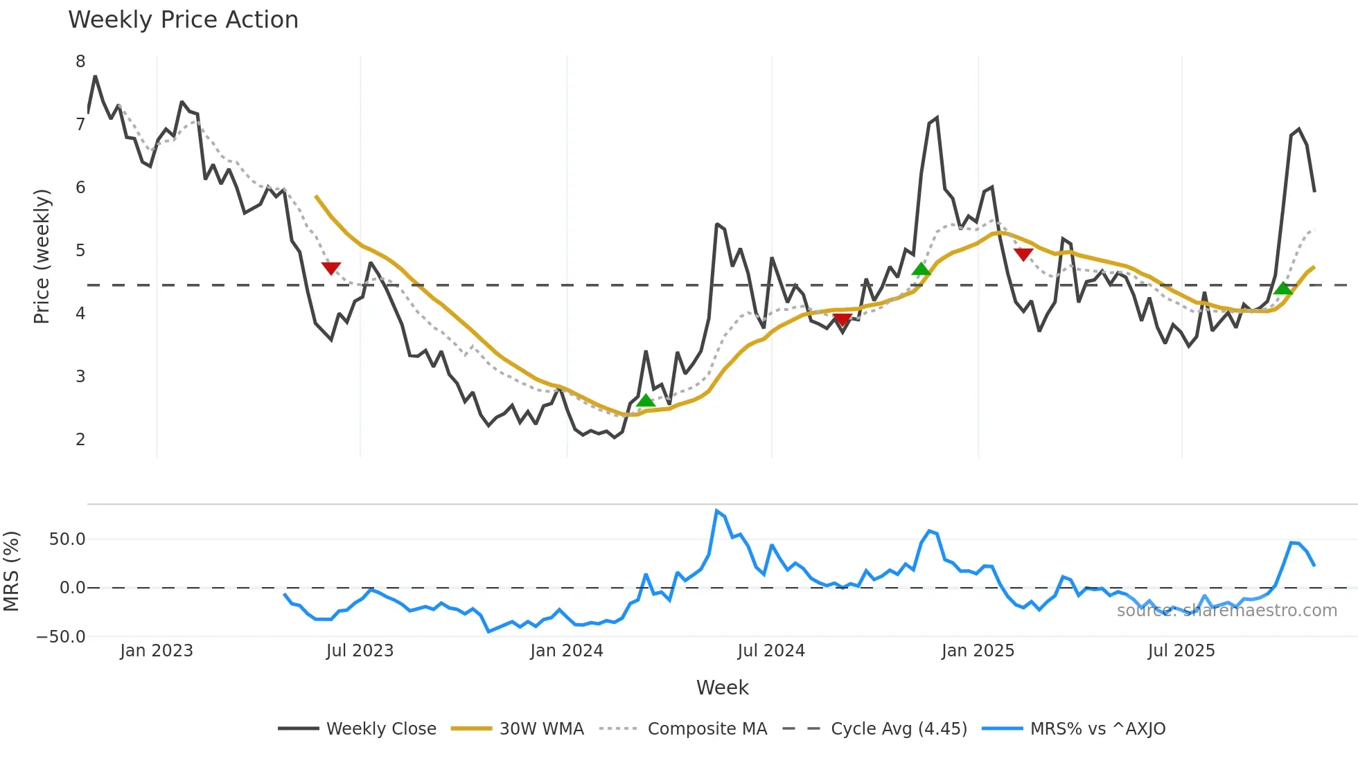 VUL weekly Price Action chart, closing 2025-10-27