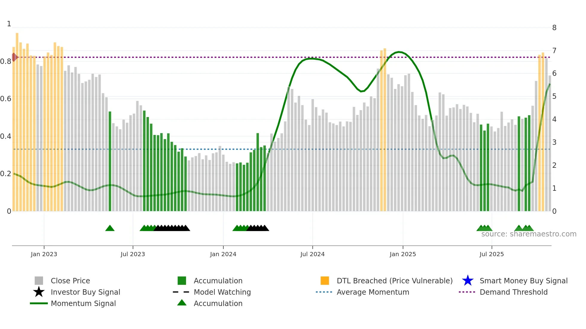 VUL weekly Smart Money chart