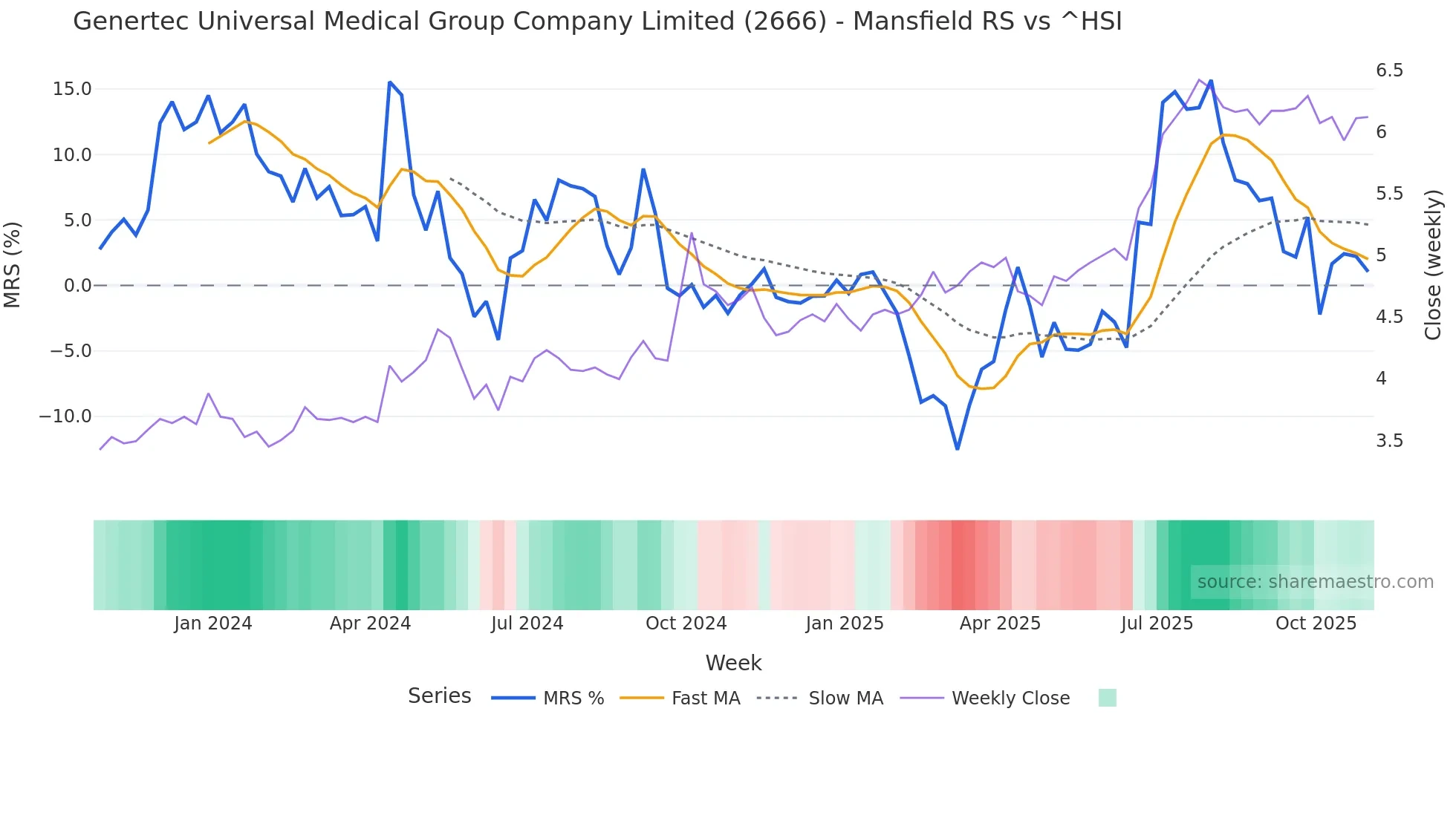 2666 Mansfield Relative Strength chart