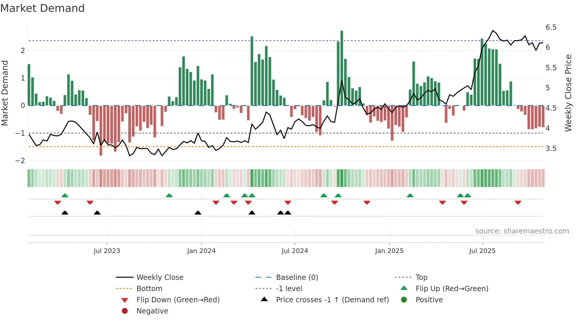 2666 weekly Market Demand chart